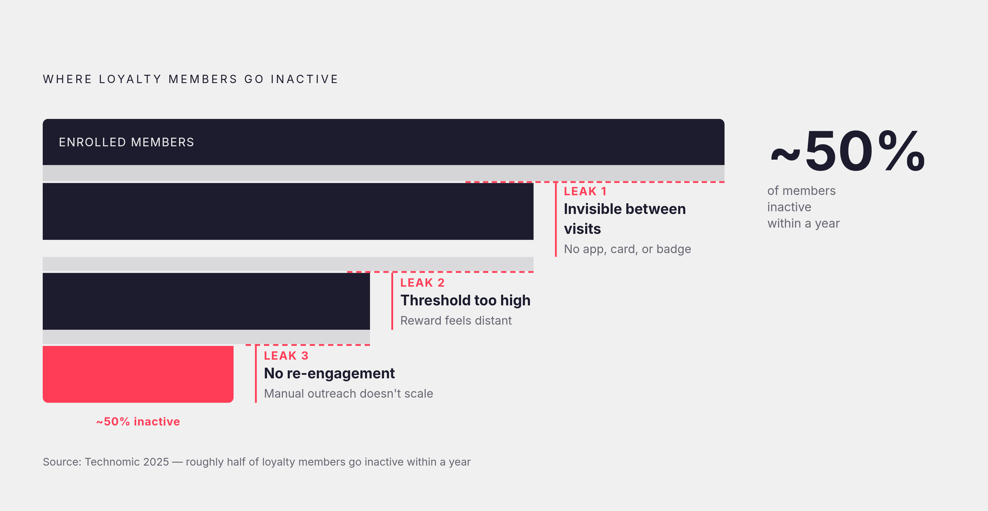 Diagram: Why Loyalty Programs Go Dormant: Three Root Causes. Visualizes: Visualize the three structural causes of loyalty program dormancy as a ranked or stepped diagram, using the article's exact framing.
