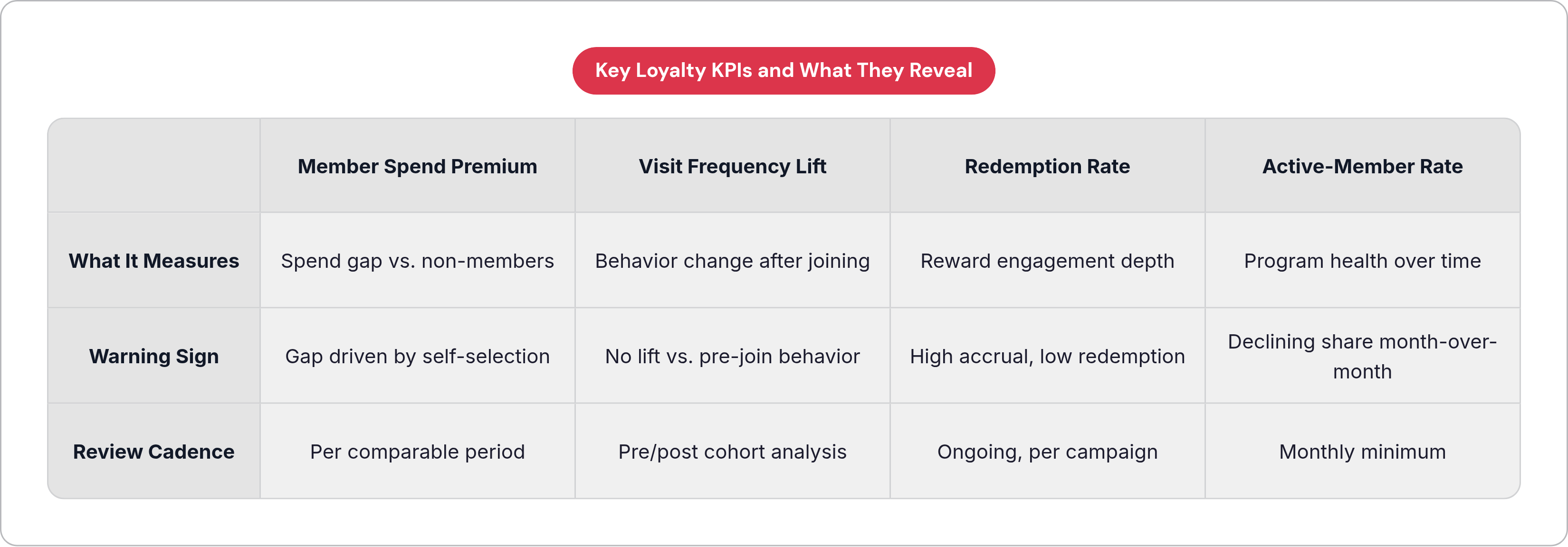 Table: Key Loyalty KPIs and What They Reveal. Compares What It Measures, Warning Sign and Review Cadence by Member Spend Premium, Visit Frequency Lift, Redemption Rate and Active-Member Rate.
