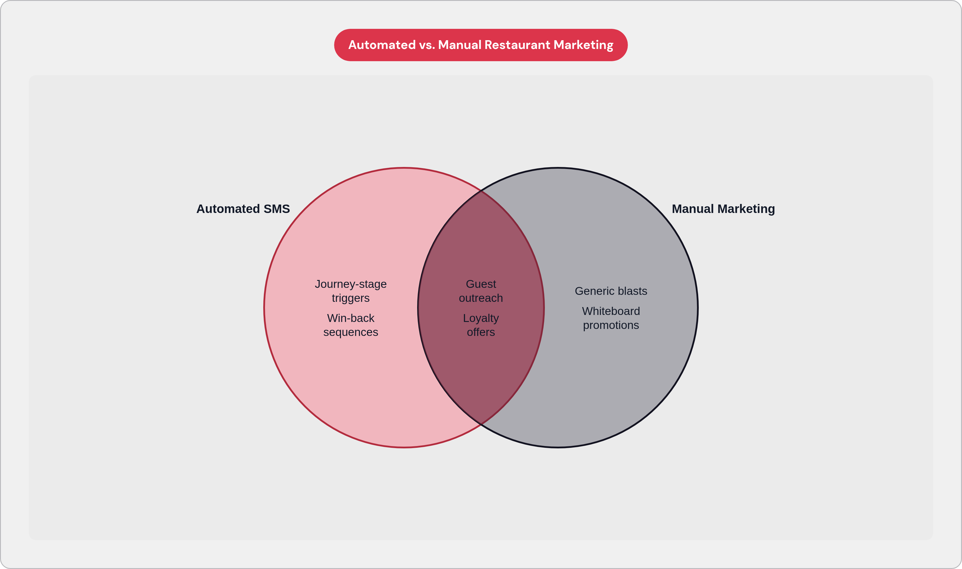 Venn diagram: Automated vs. Manual Restaurant Marketing. Compares Automated SMS and Manual Marketing; overlap: Shared Goals.