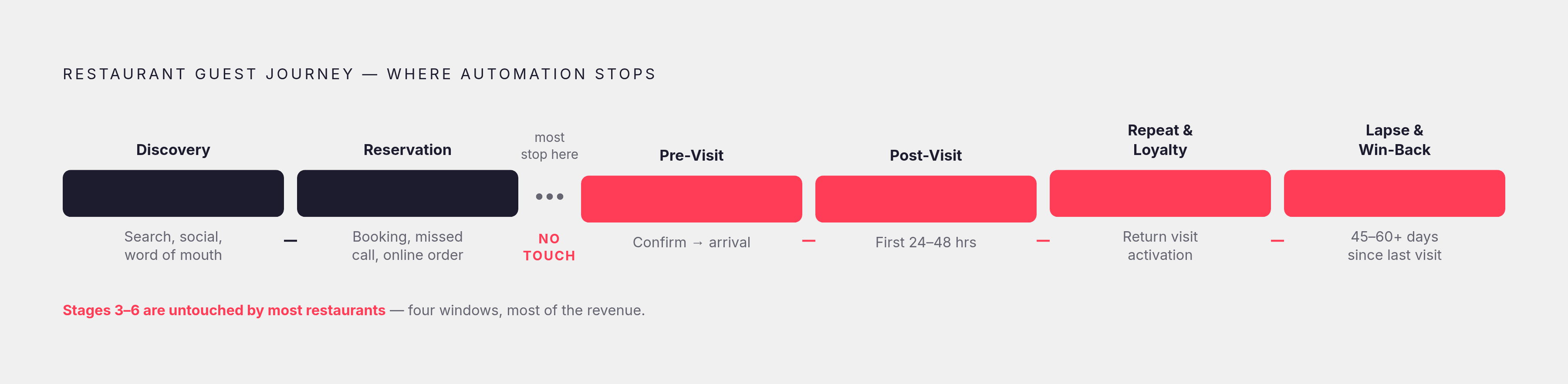 Diagram: The Guest Journey: Six Stages, Six Mindsets. Visualizes: Visualize the six sequential stages of the restaurant guest journey as a linear flow or stepped progression: (1) Discovery & First Contact, (2) Reservation / Intent (OpenTable…