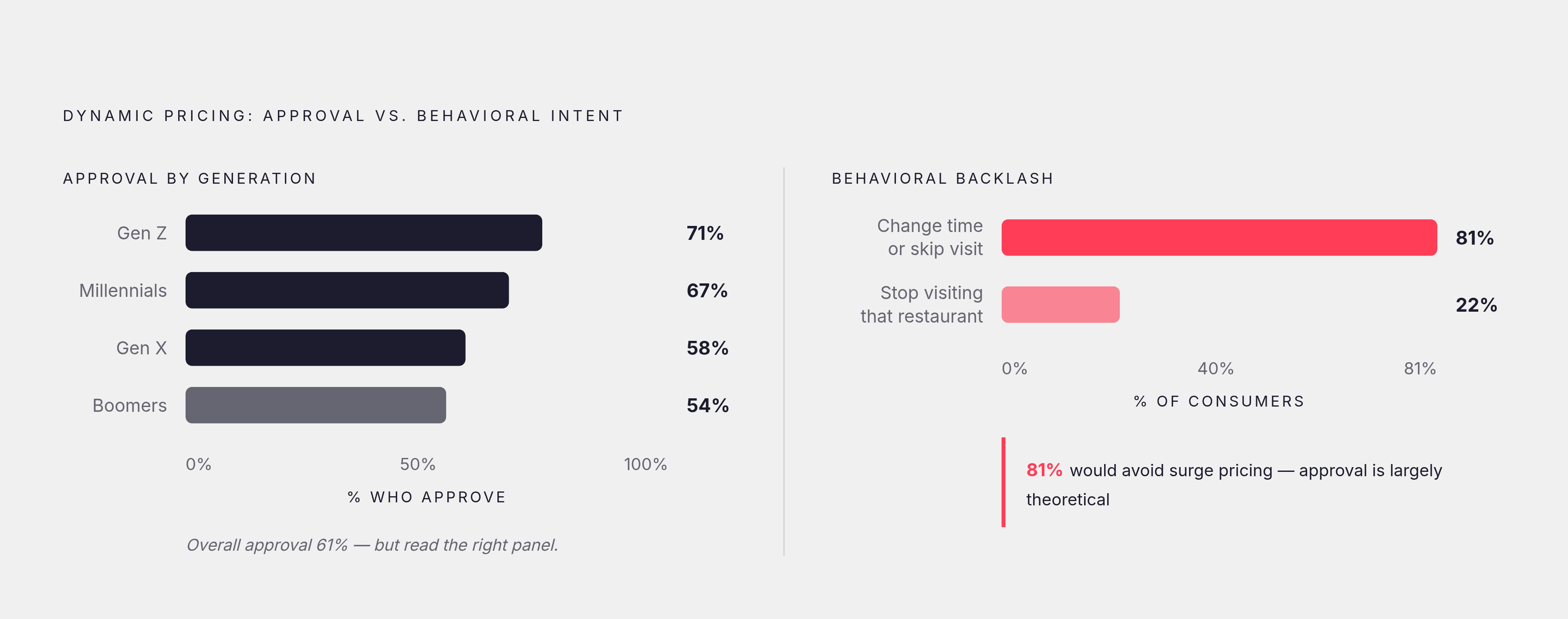 Diagram: Who Actually Accepts Dynamic Pricing — and Who Walks. Visualizes: Visualize the generational split in dynamic pricing acceptance alongside the behavioral backlash numbers.