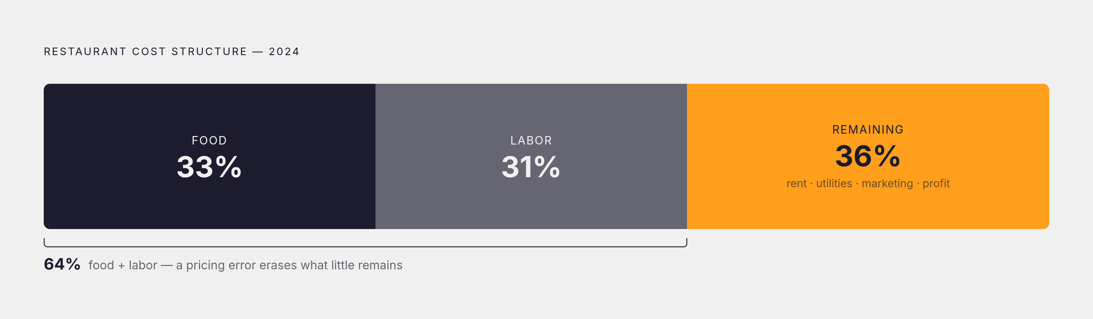 Diagram: Restaurant Margins Leave Almost No Room for Error. Visualizes: Show the cost structure of a typical restaurant to illustrate how little margin survives after the two largest expense categories.