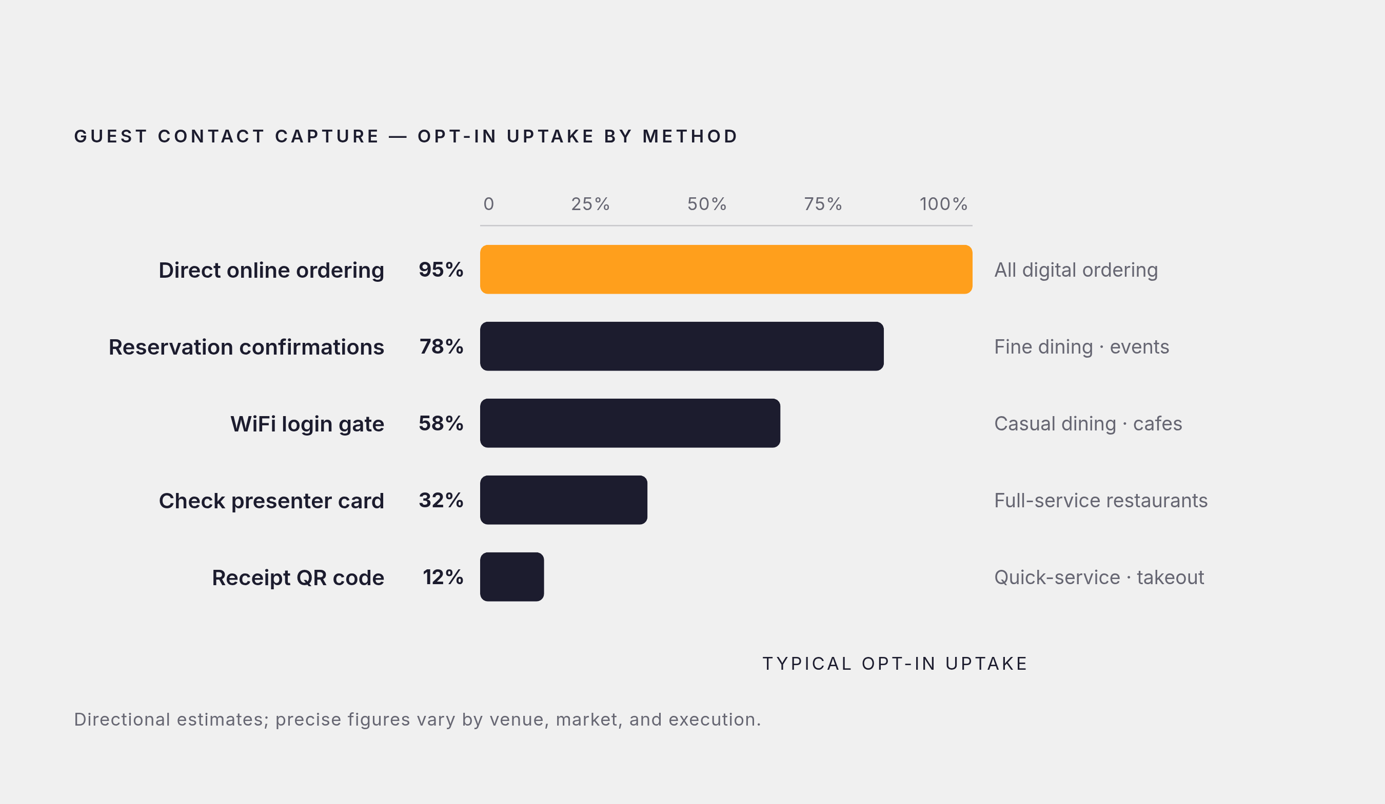 Diagram: Where Restaurant Emails Come From: Capture Points Ranked by Uptake. Visualizes: Show five guest contact capture methods ranked from highest to lowest typical opt-in uptake, based on the article's directional comparisons: (1) Direct online…