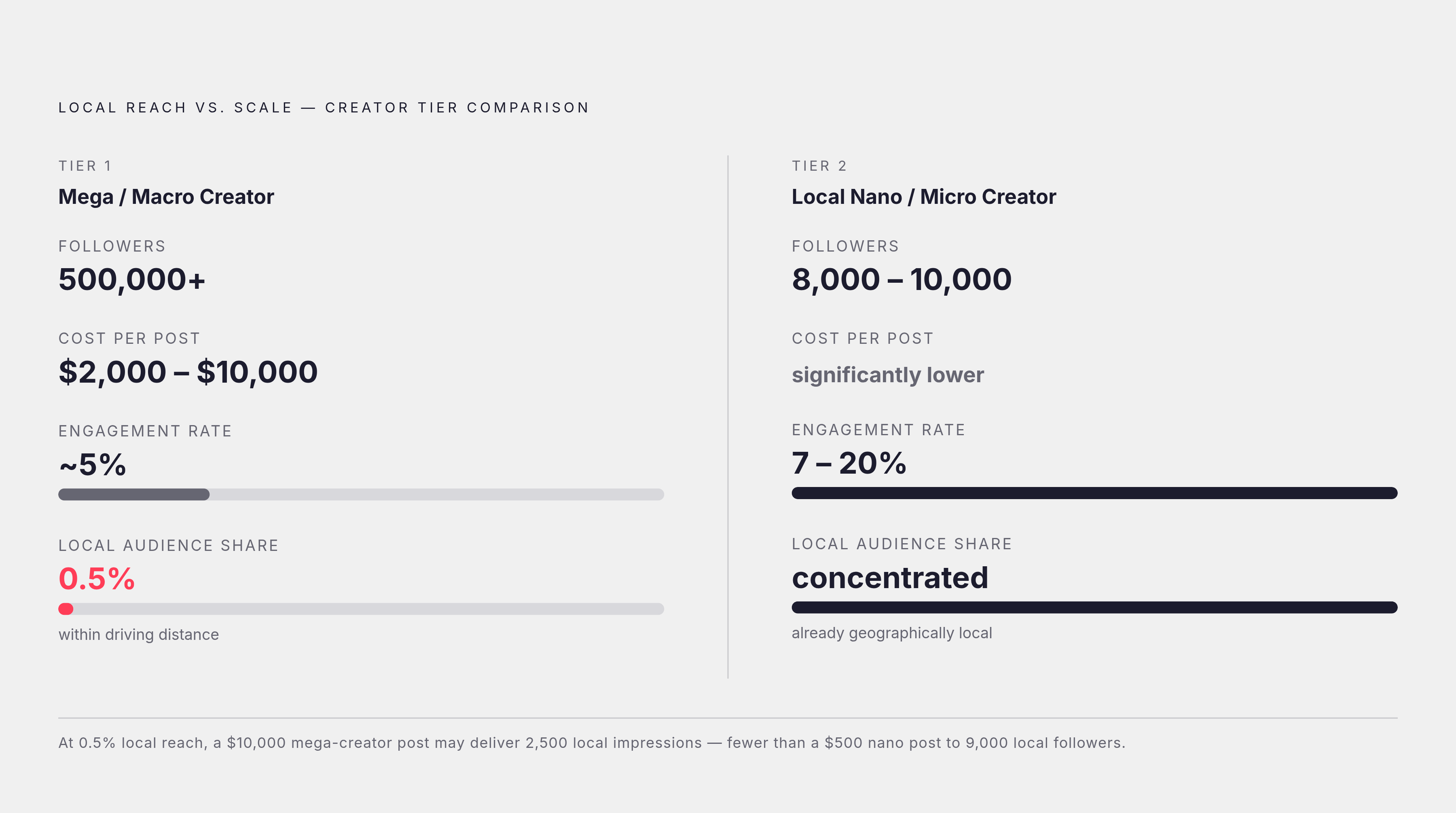 Diagram: Local vs. Large: The Creator Attribution Trade-off. Visualizes: Visualize the trade-off between creator scale and attribution quality across two creator tiers.