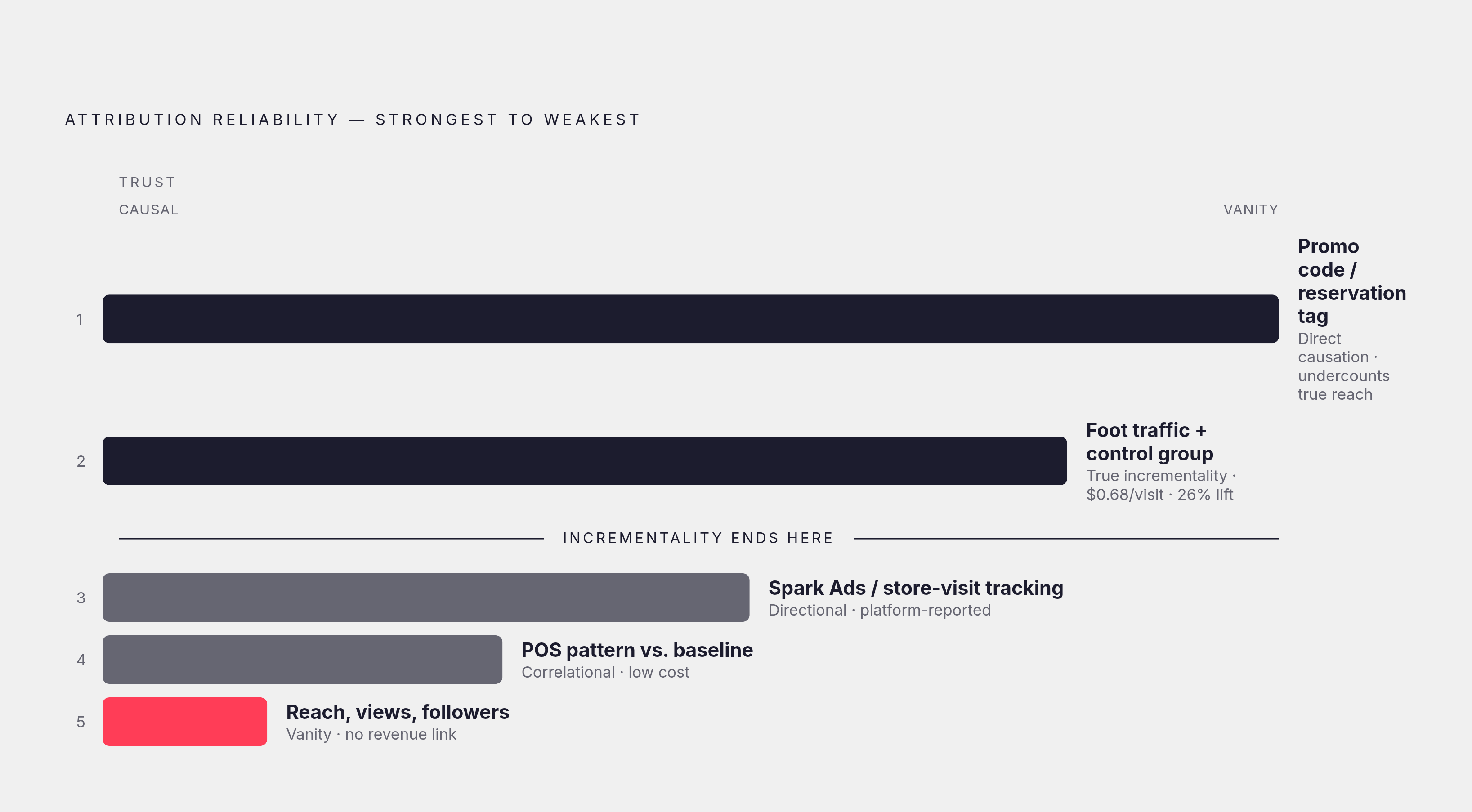 Diagram: From Post to Proof: Five Attribution Methods Ranked by Signal Quality. Visualizes: Show five restaurant attribution methods arranged from most reliable (causal) to least reliable (directional/vanity), so operators can instantly see which…