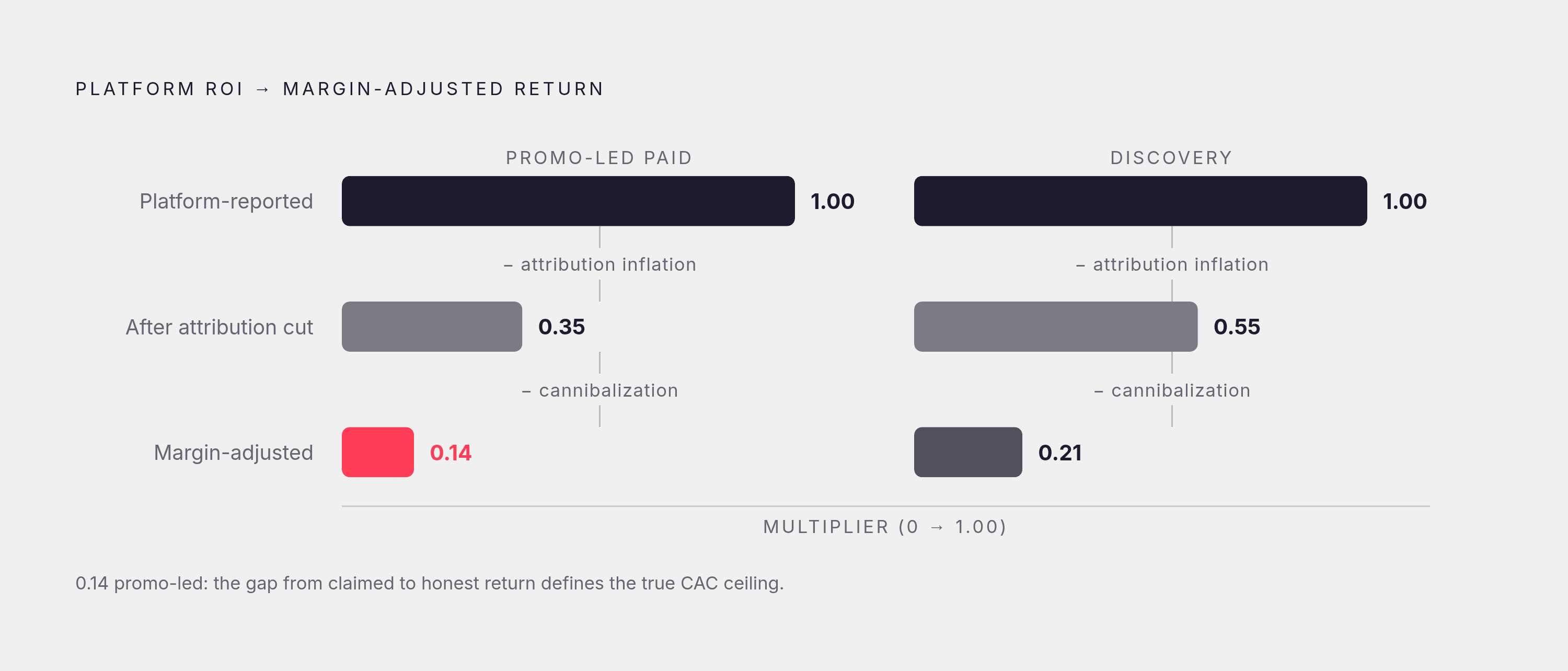 Diagram: From Platform Number to Honest Return: The Haircut Stack. Visualizes: Visualize how a raw platform-reported marketing ROI figure is reduced to an honest, margin-adjusted return through two successive haircuts.