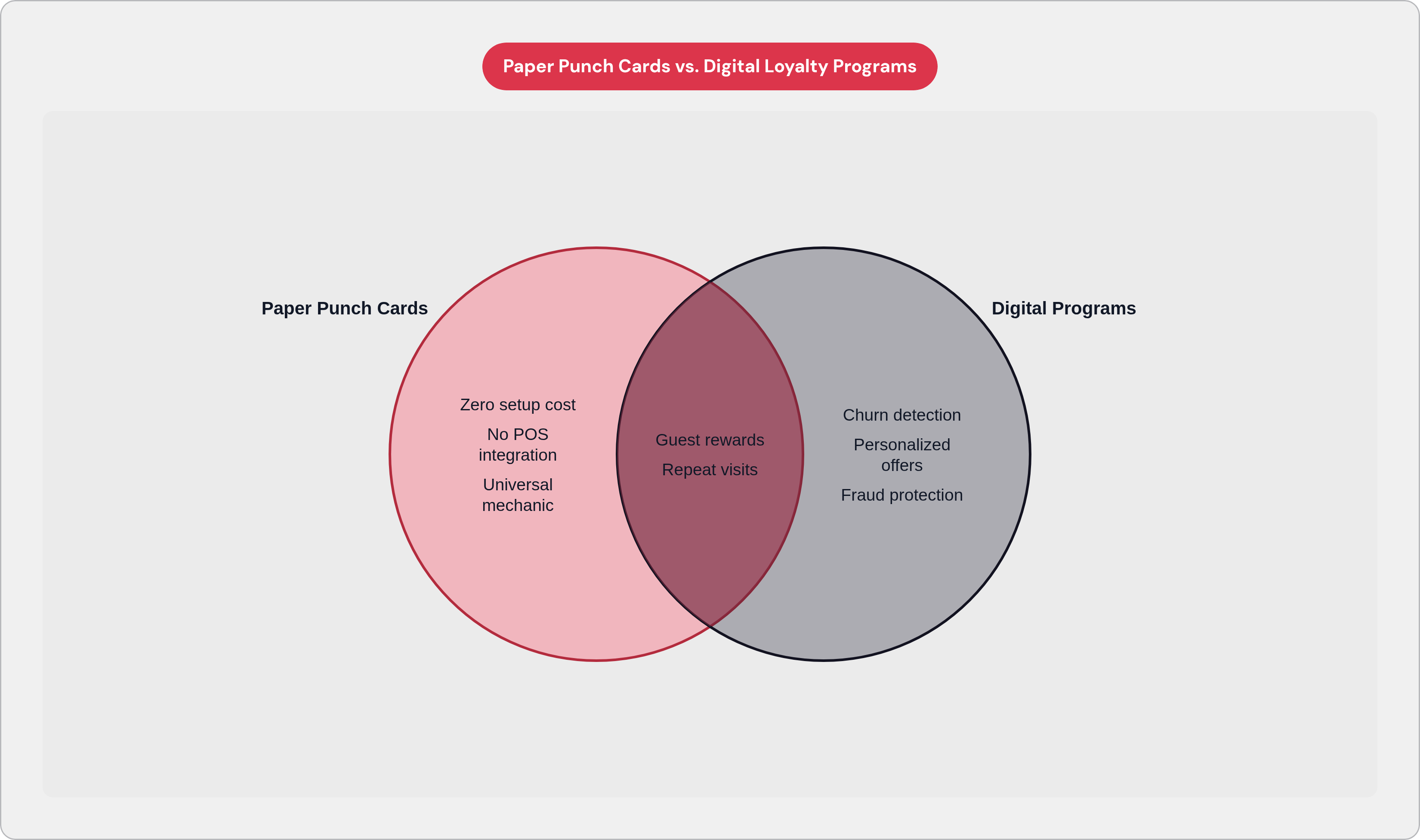 Venn diagram: Paper Punch Cards vs. Digital Loyalty Programs. Compares Paper Punch Cards and Digital Programs; overlap: Shared Goals.