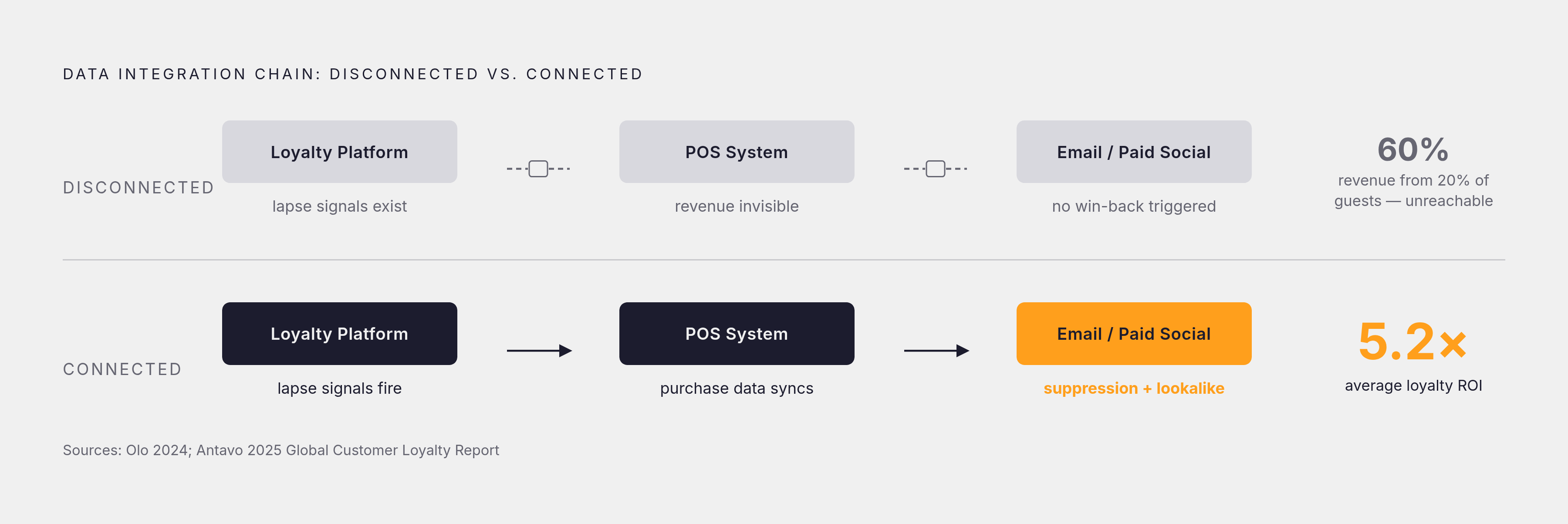 Diagram: Loyalty ROI Requires Connection, Not Just Collection. Visualizes: Show a three-node flow representing the data integration chain: Loyalty Platform → POS System → Email/Paid Social.