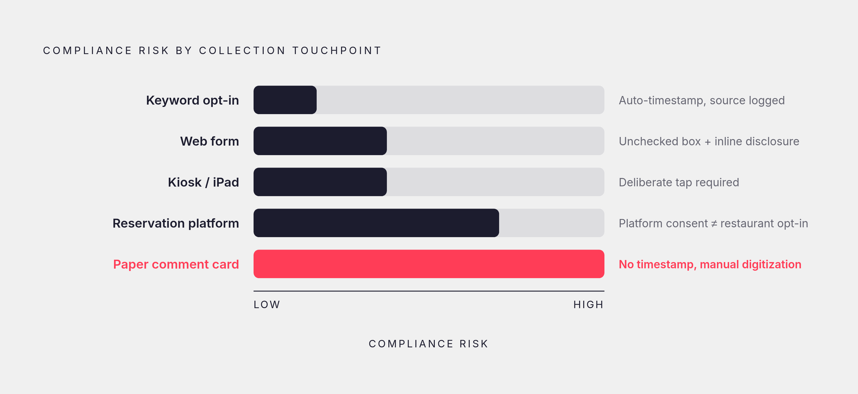 Diagram: Consent Risk by Collection Touchpoint. Visualizes: Rank the restaurant phone-number collection touchpoints from lowest to highest compliance risk, using the article's own assessments: Keyword opt-in (text JOIN to a short code) is…