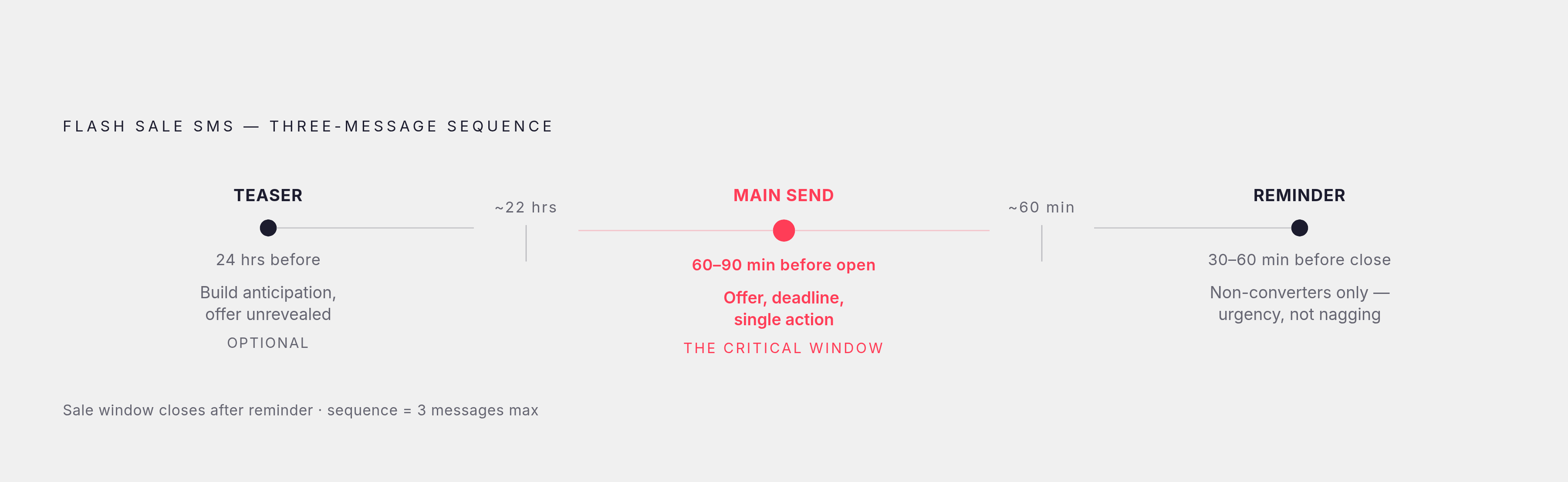 Diagram: What a Flash Sale Text Sequence Looks Like. Visualizes: Illustrate the three-message timeline of a flash sale SMS campaign, each with its timing and distinct job.