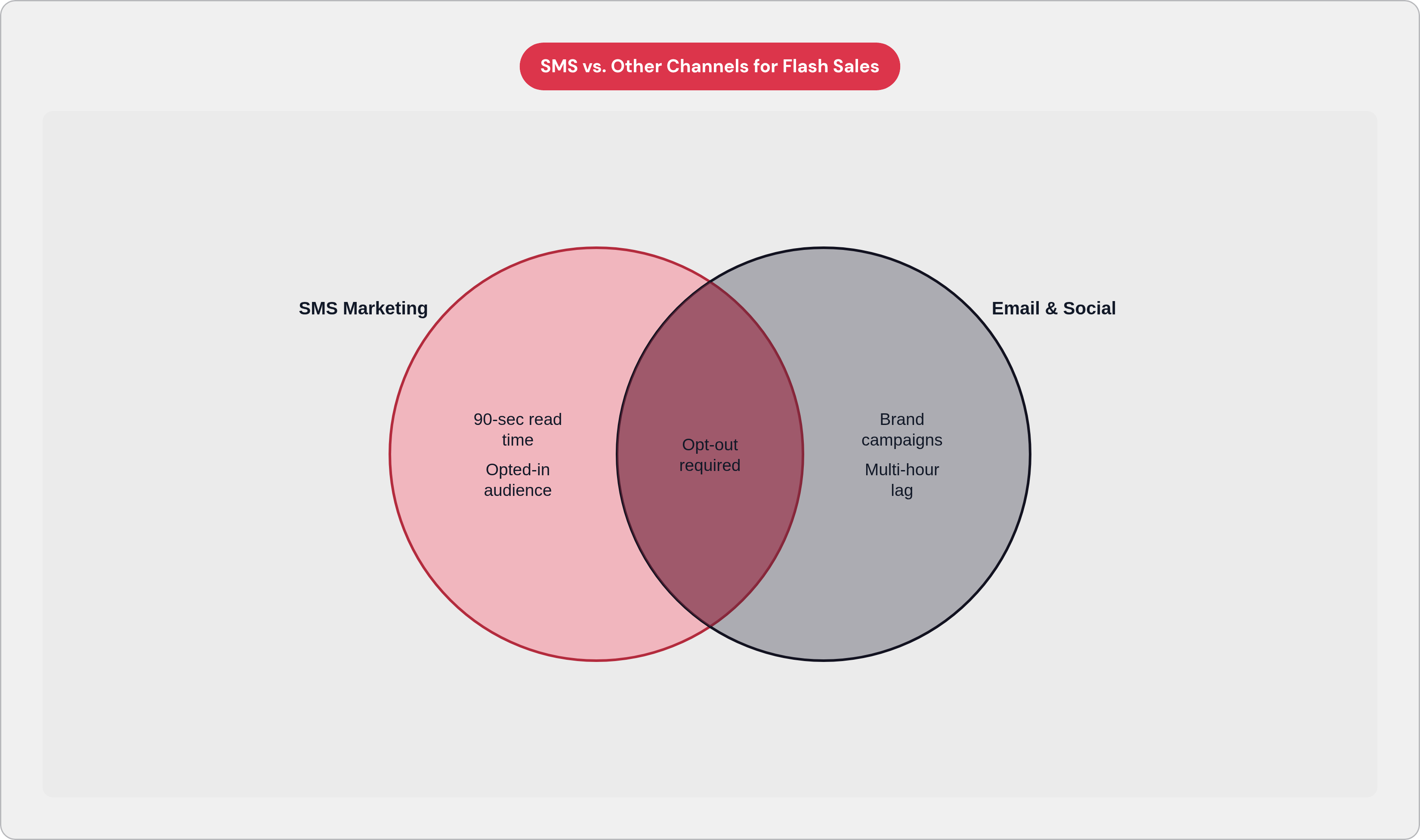 Venn diagram: SMS vs. Other Channels for Flash Sales. Compares SMS Marketing and Email & Social; overlap: Shared Traits.