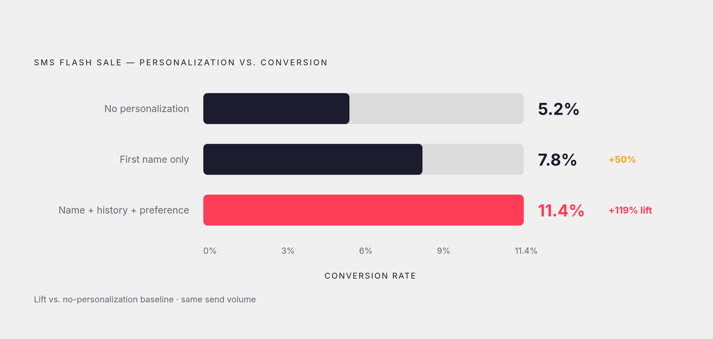 Diagram: Personalization Lifts Flash Sale Conversion by 119%. Visualizes: Show how adding personalization layers to an SMS flash sale offer dramatically raises conversion rate.