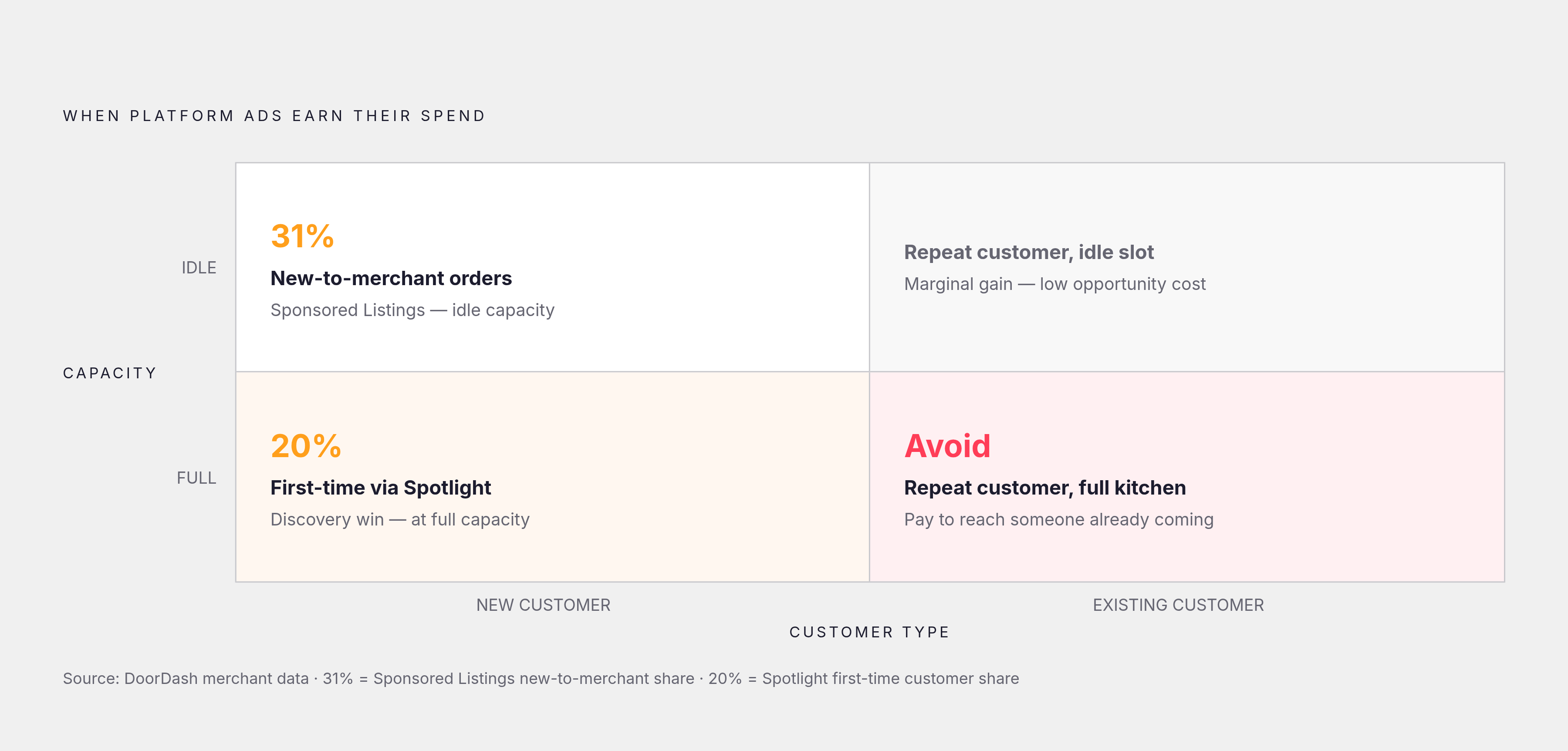 Diagram: Discovery vs. Repeat: When Platform Ads Actually Pay Off. Visualizes: Visualize a simple two-axis decision split that maps whether platform advertising makes strategic sense.