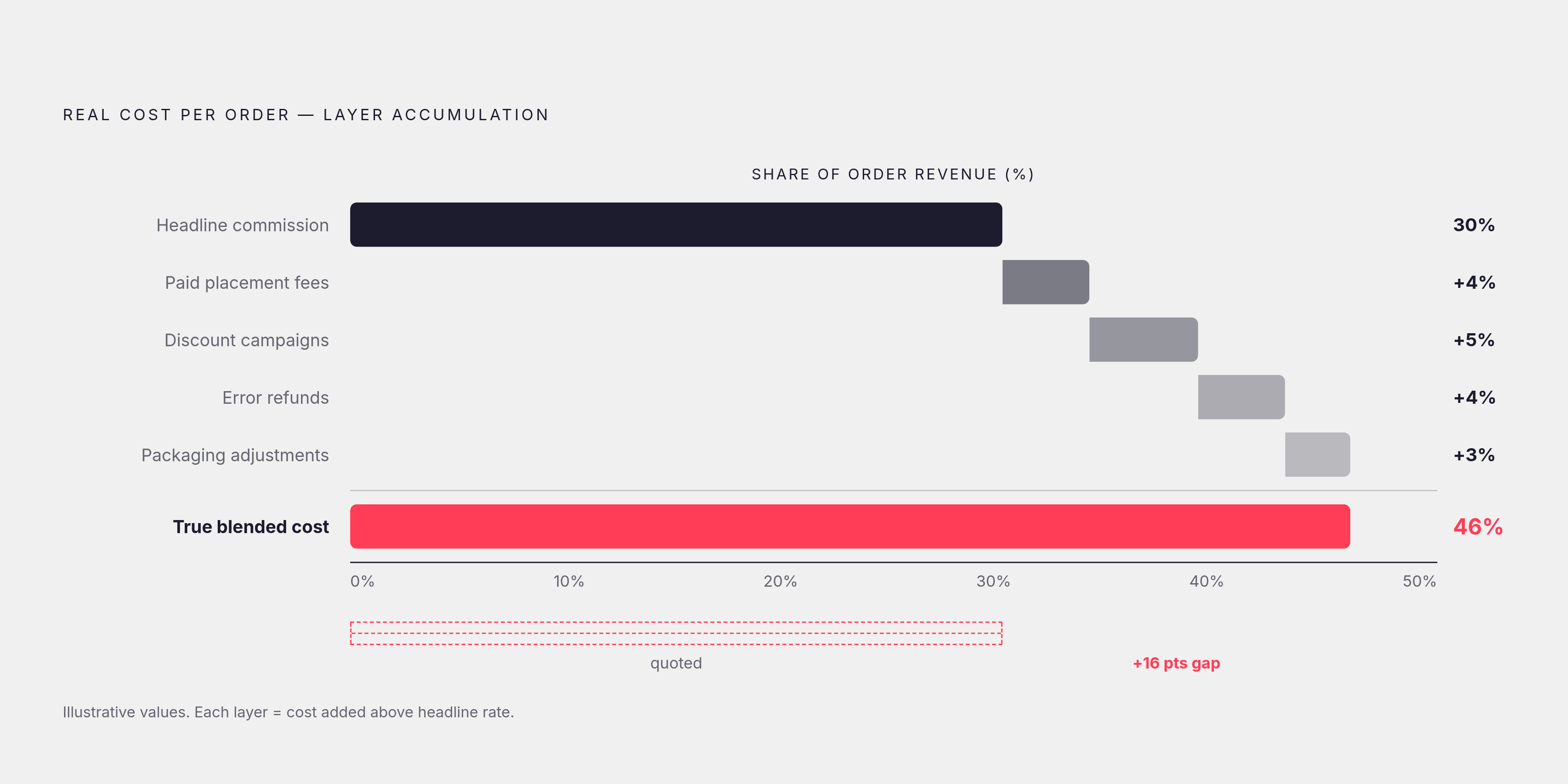 Diagram: The True Cost Stack: What a Restaurant Actually Pays Per Order. Visualizes: Visualize how a restaurant's real per-order cost accumulates in layers on top of the headline commission rate, showing the stacking effect described in the article.