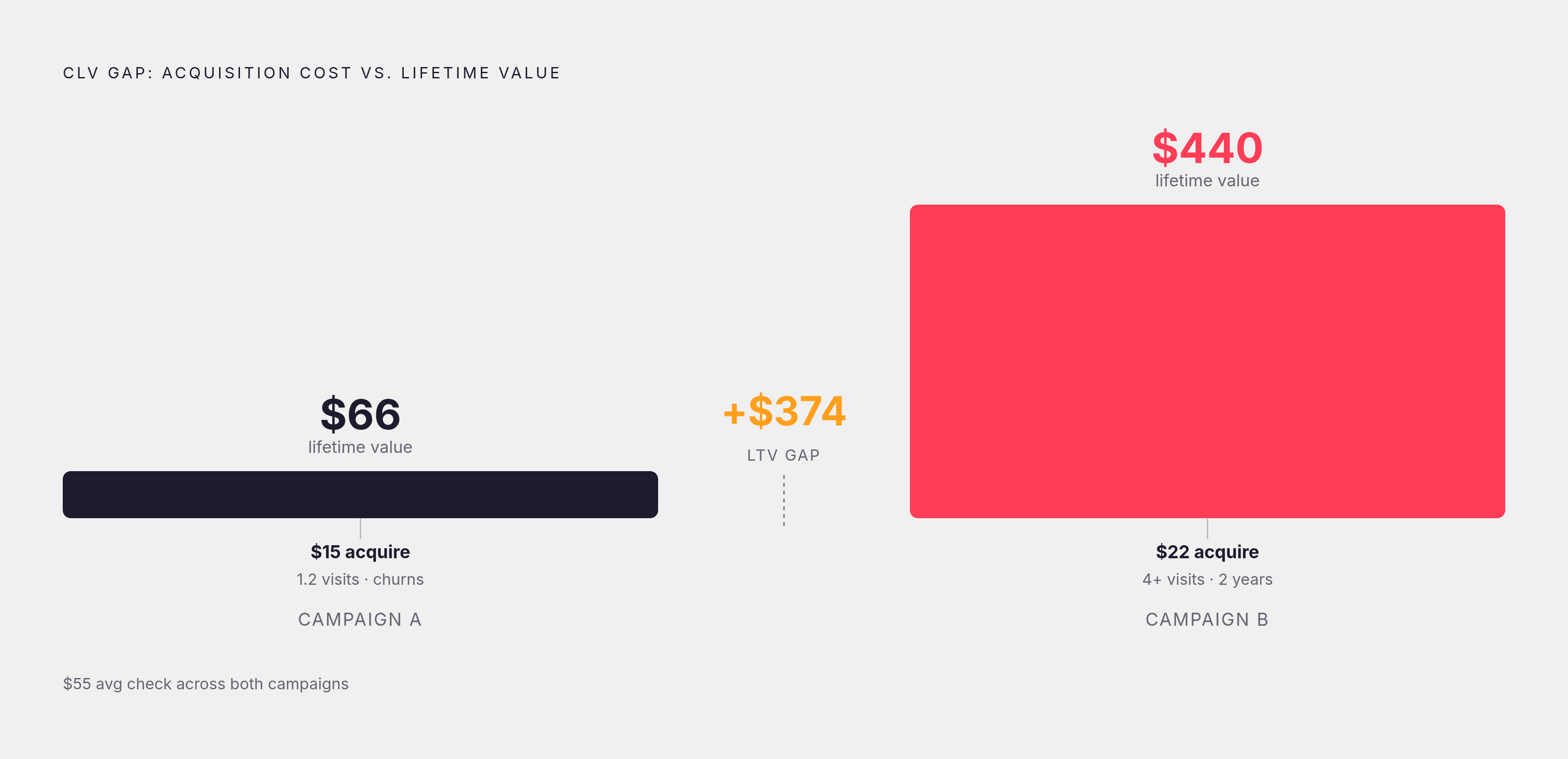 Diagram: Two Campaigns, One Clear Winner. Visualizes: Show a side-by-side comparison of two acquisition campaigns to make the CLV gap visceral.