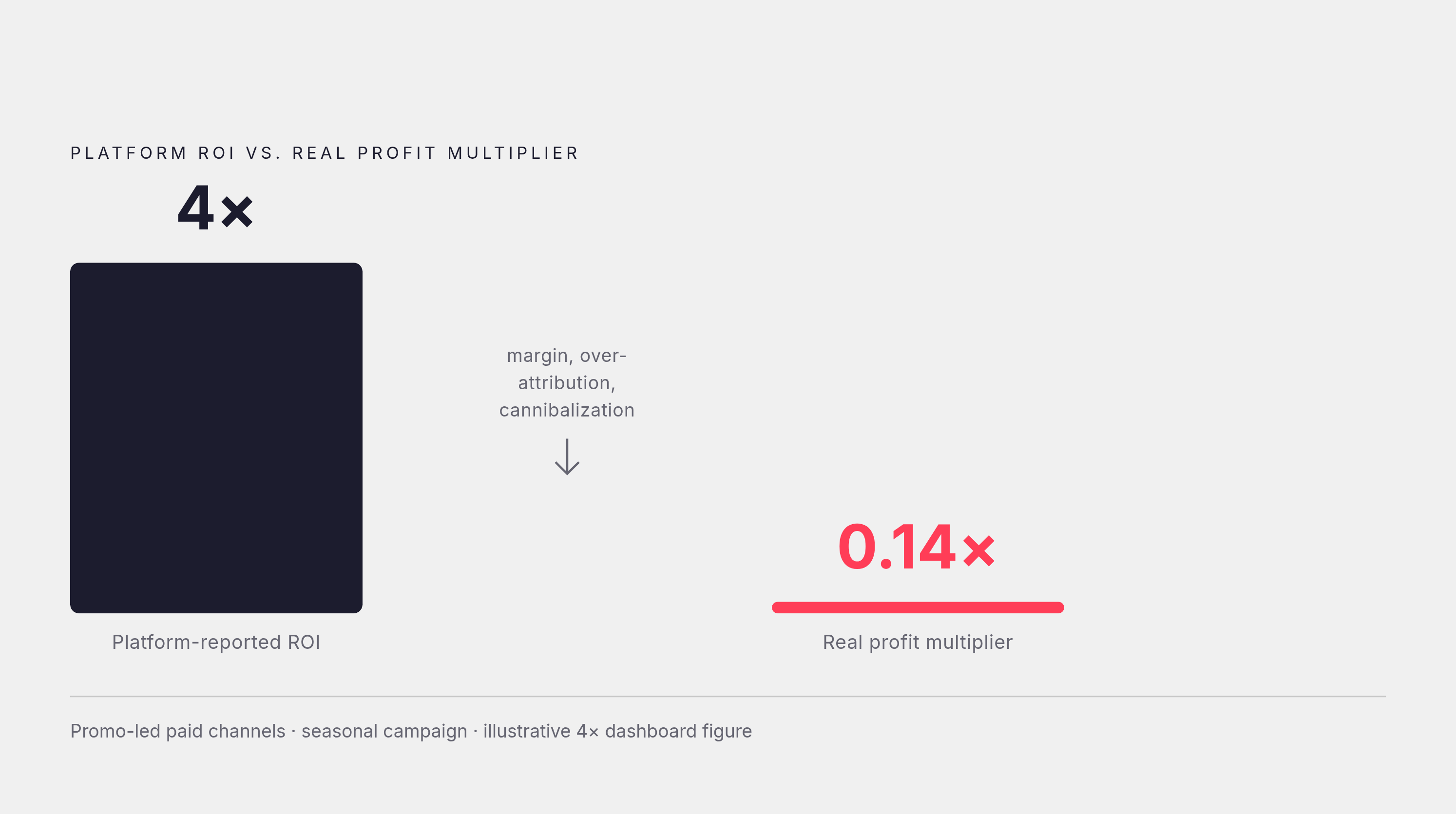 Diagram: The Real Math Behind a Seasonal Promotion. Visualizes: Show the contrast between the dashboard ROI a seasonal campaign appears to produce versus the honest multiplier once real costs are factored in.