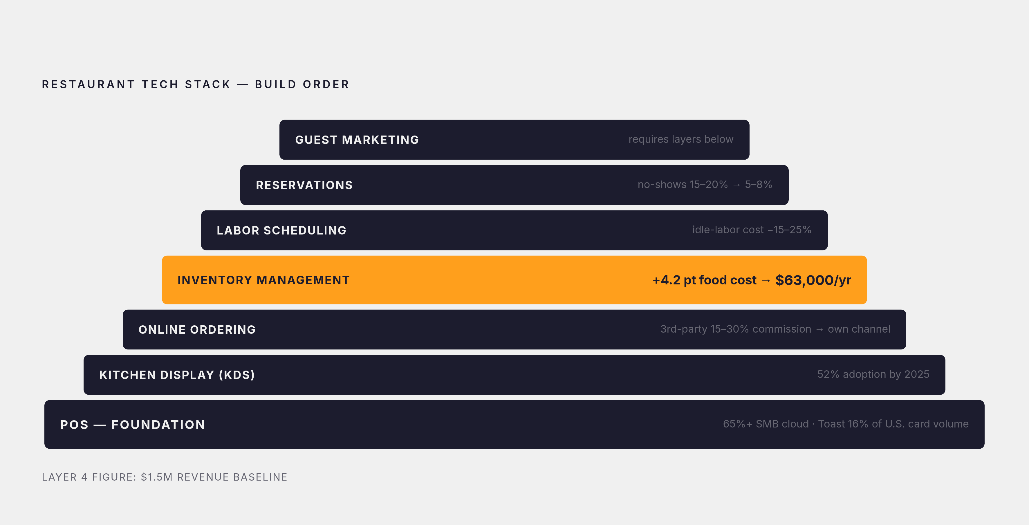 Diagram: The Restaurant Tech Stack in Build Order. Visualizes: Visualize seven layers of a restaurant technology stack as a vertical sequence showing the recommended build order, with each layer labeled by name and its key payoff stat.