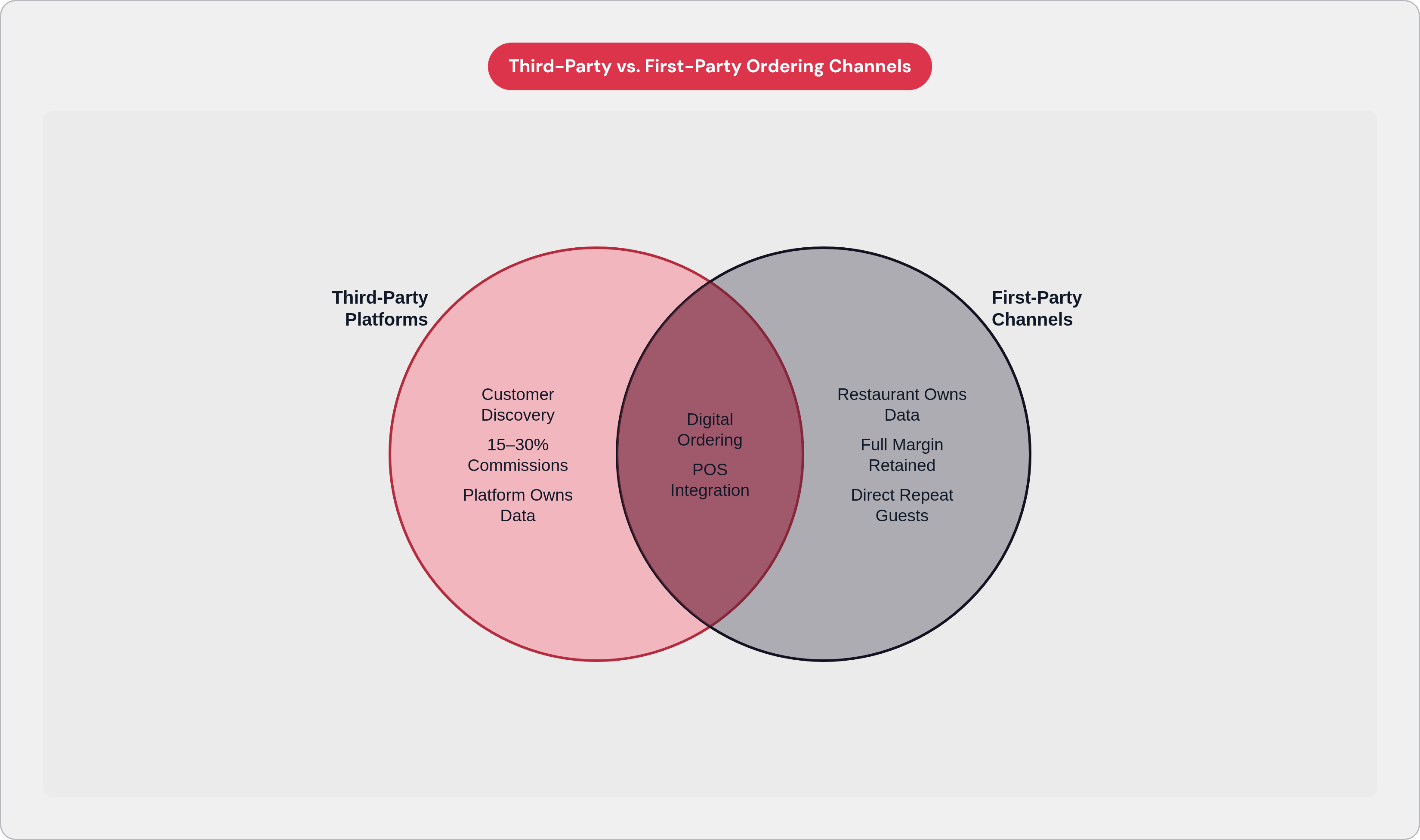 Venn diagram: Third-Party vs. First-Party Ordering Channels. Compares Third-Party Platforms and First-Party Channels; overlap: Shared Traits.