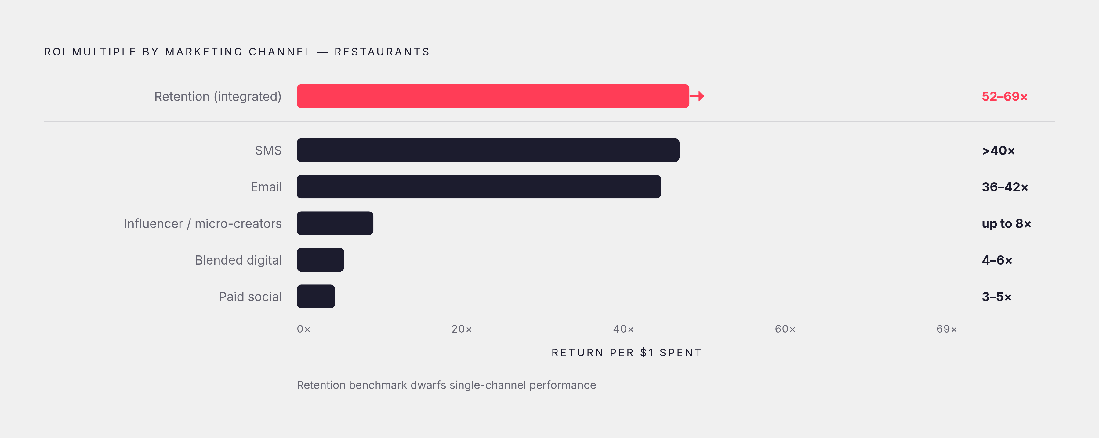 Diagram: ROI by Channel: A Spectrum of Returns. Visualizes: Show the dramatic range of ROI multiples across restaurant marketing channels as a ranked horizontal bar or spectrum.