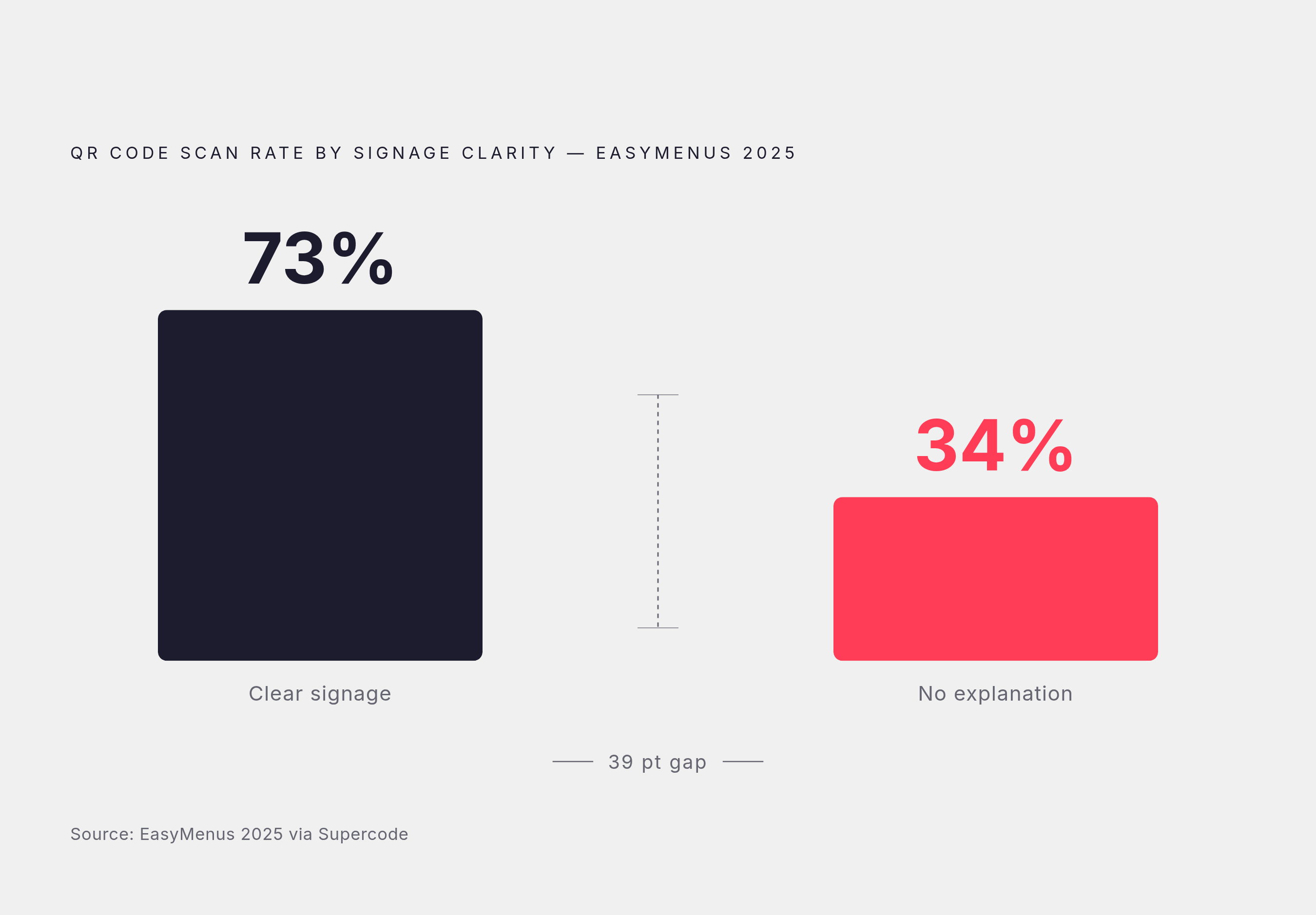 Diagram: Scan Rate Doubles With Clear Signage. Visualizes: Show a single stark contrast: restaurants where table signage clearly explains what the QR code does achieve a 73% scan rate; restaurants where it doesn't achieve only 34% — a gap of 39…