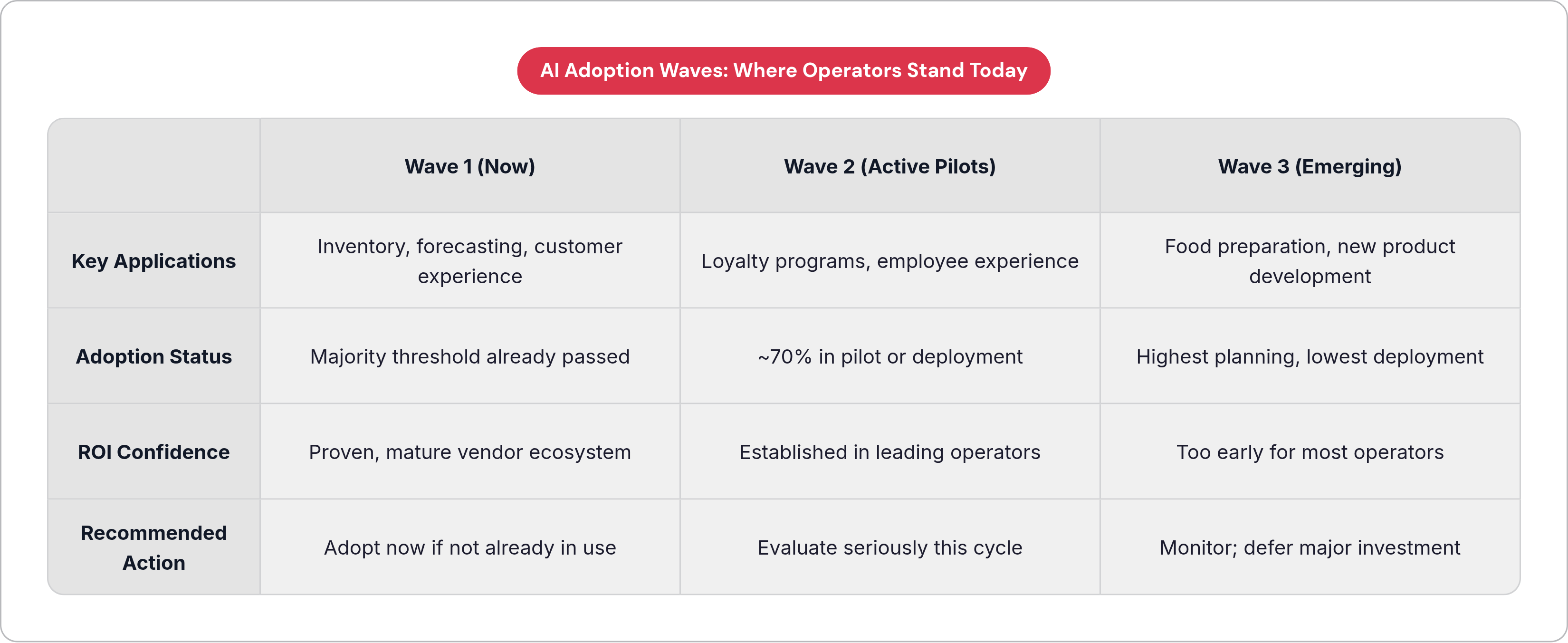 Table: AI Adoption Waves: Where Operators Stand Today. Compares Key Applications, Adoption Status, ROI Confidence and Recommended Action by Wave 1 (Now), Wave 2 (Active Pilots) and Wave 3 (Emerging).