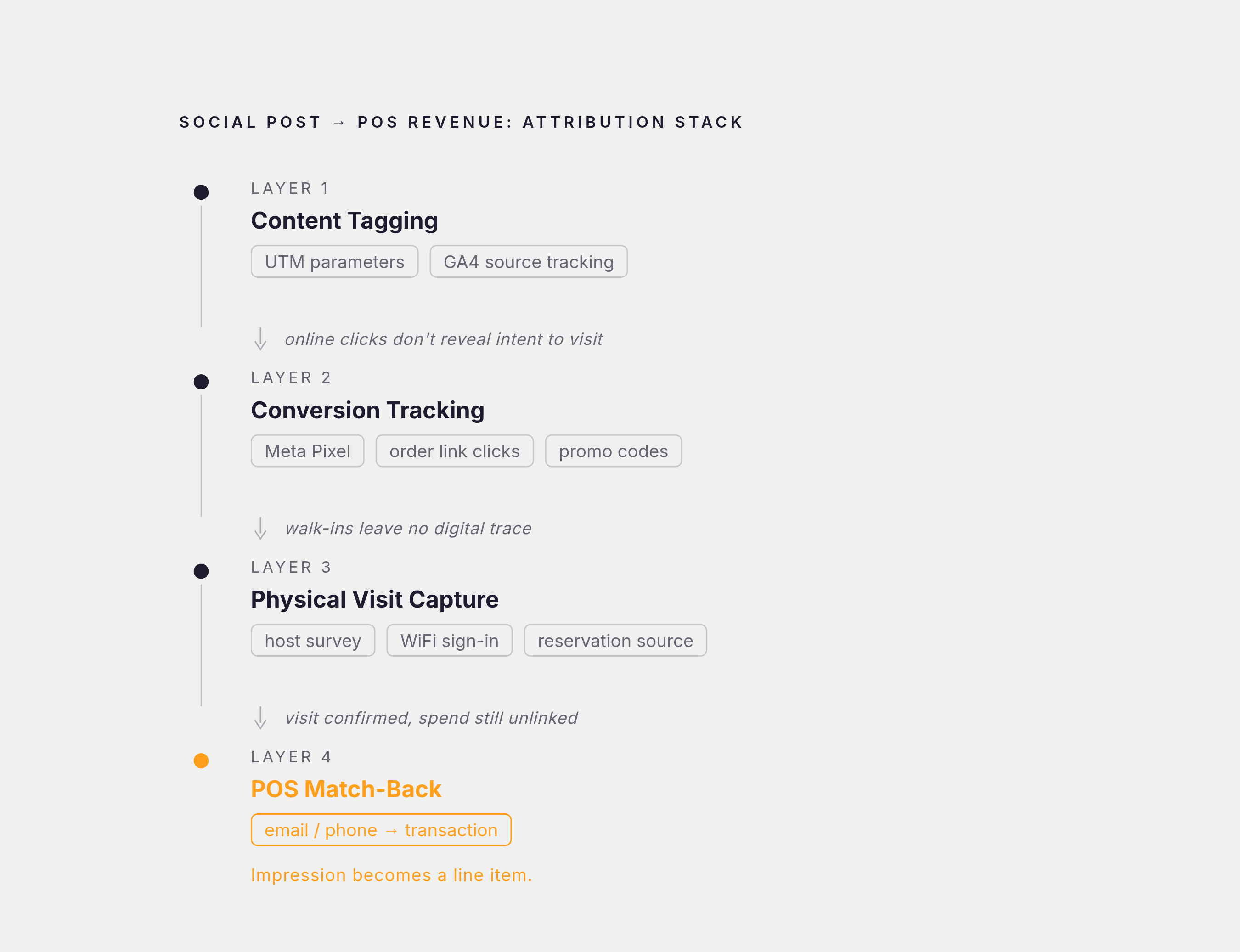 Diagram: The Four-Layer Measurement Chain. Visualizes: Visualize a four-layer stack that connects a social UGC post to an in-store revenue record.