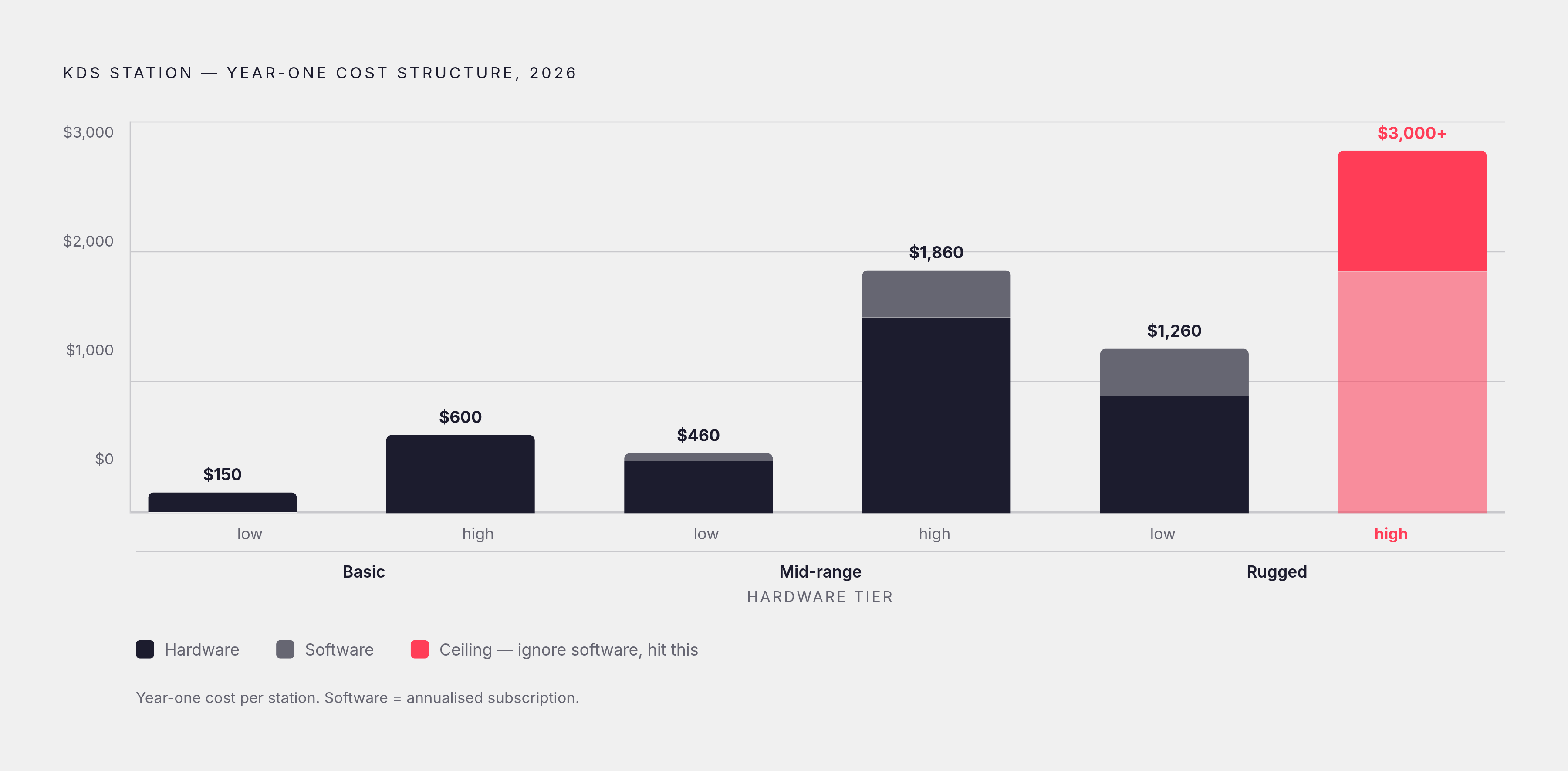 Diagram: What a KDS Actually Costs in Year One. Visualizes: Visualize the layered cost structure of a single KDS station in 2026, showing how hardware and software stack to produce a $300–$3,000 total year-one range.