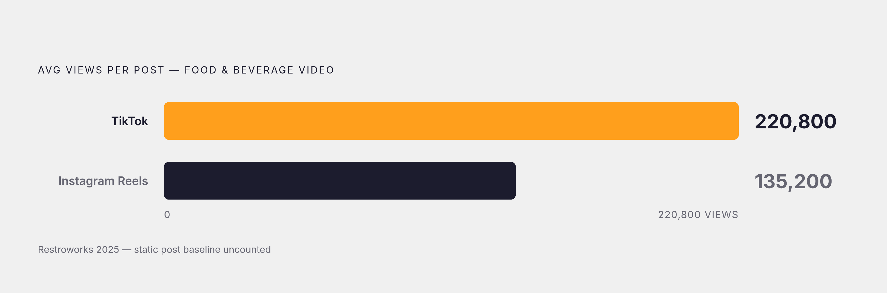 Diagram: Video vs. Still: The View Count Gap on a Phone. Visualizes: A simple magnitude comparison showing the average view counts for food and beverage video formats versus the implicit baseline of a static post: TikTok food and beverage videos…