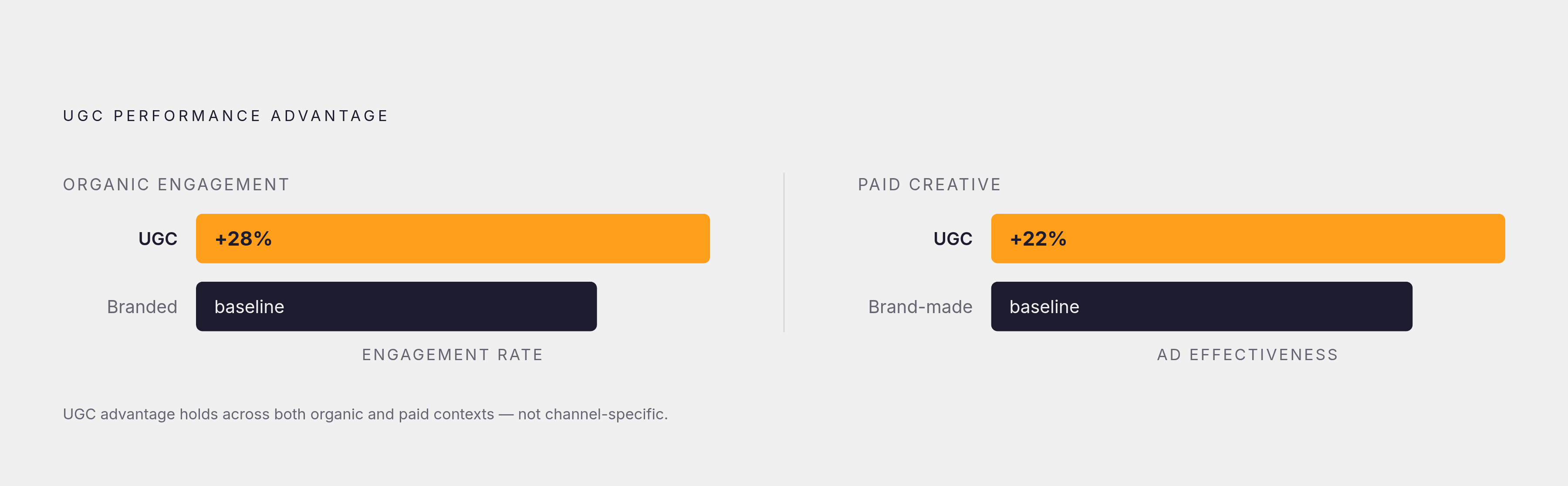 Diagram: Why Customer Content Outperforms Branded Posts. Visualizes: Show a side-by-side magnitude comparison of two performance gaps that justify the article's core argument: (1) user-generated content earns 28% higher engagement rates than…
