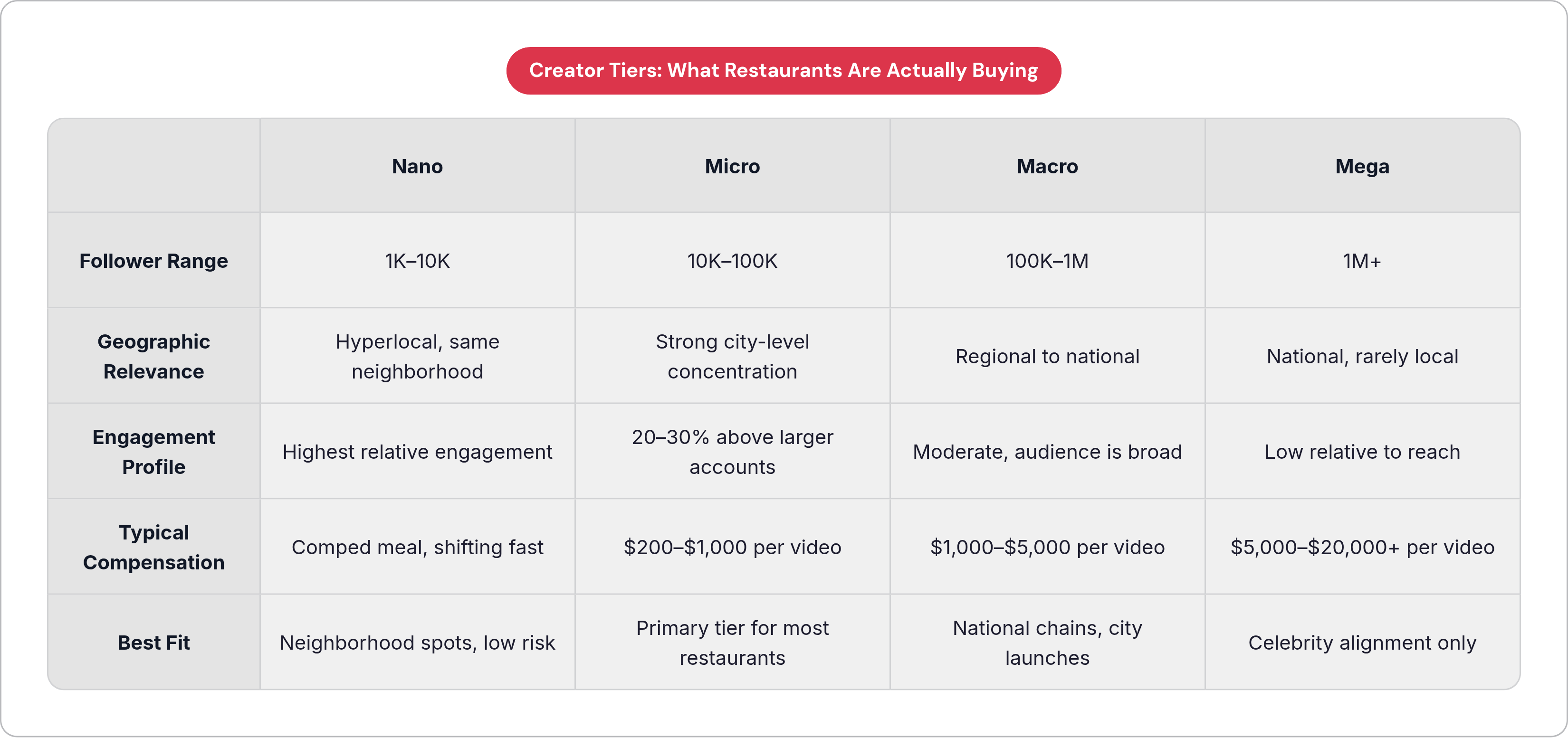 Table: Creator Tiers: What Restaurants Are Actually Buying. Compares Follower Range, Geographic Relevance, Engagement Profile, Typical Compensation, and 1 more by Nano, Micro, Macro and Mega.