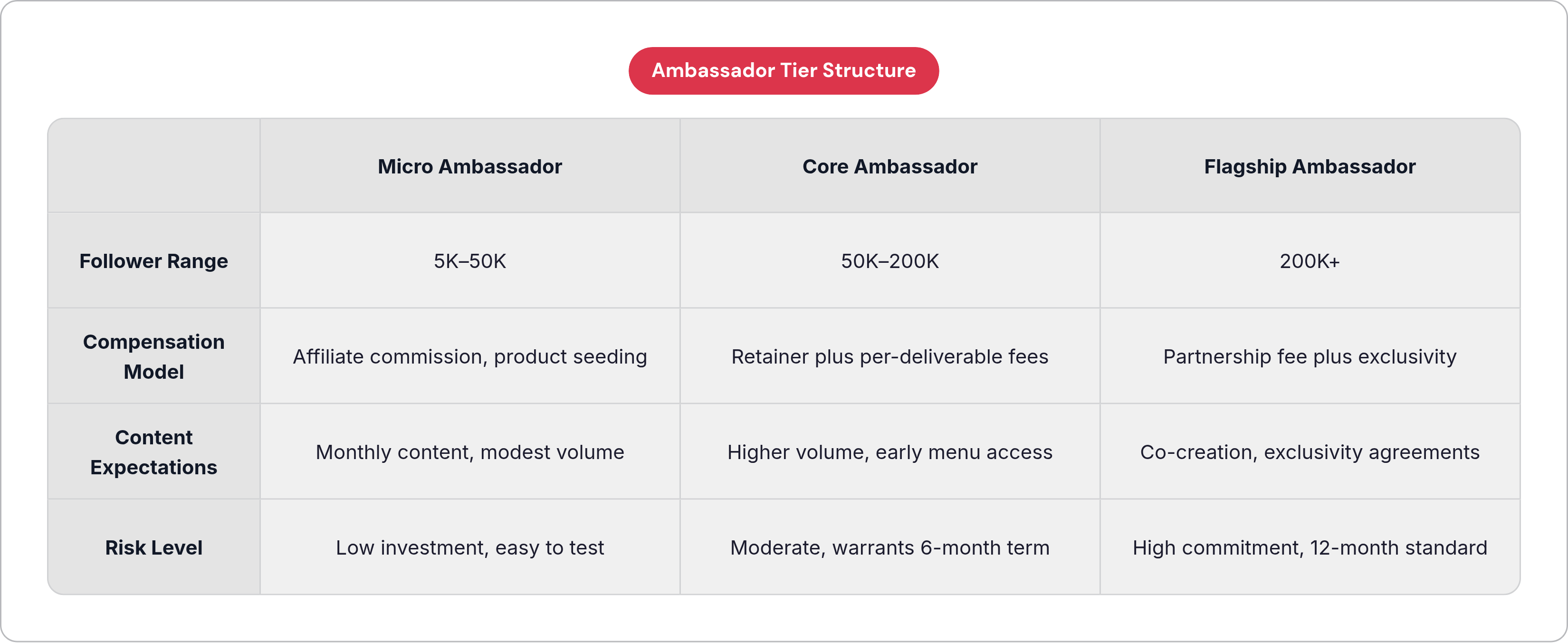 Table: Ambassador Tier Structure. Compares Follower Range, Compensation Model, Content Expectations and Risk Level by Micro Ambassador, Core Ambassador and Flagship Ambassador.