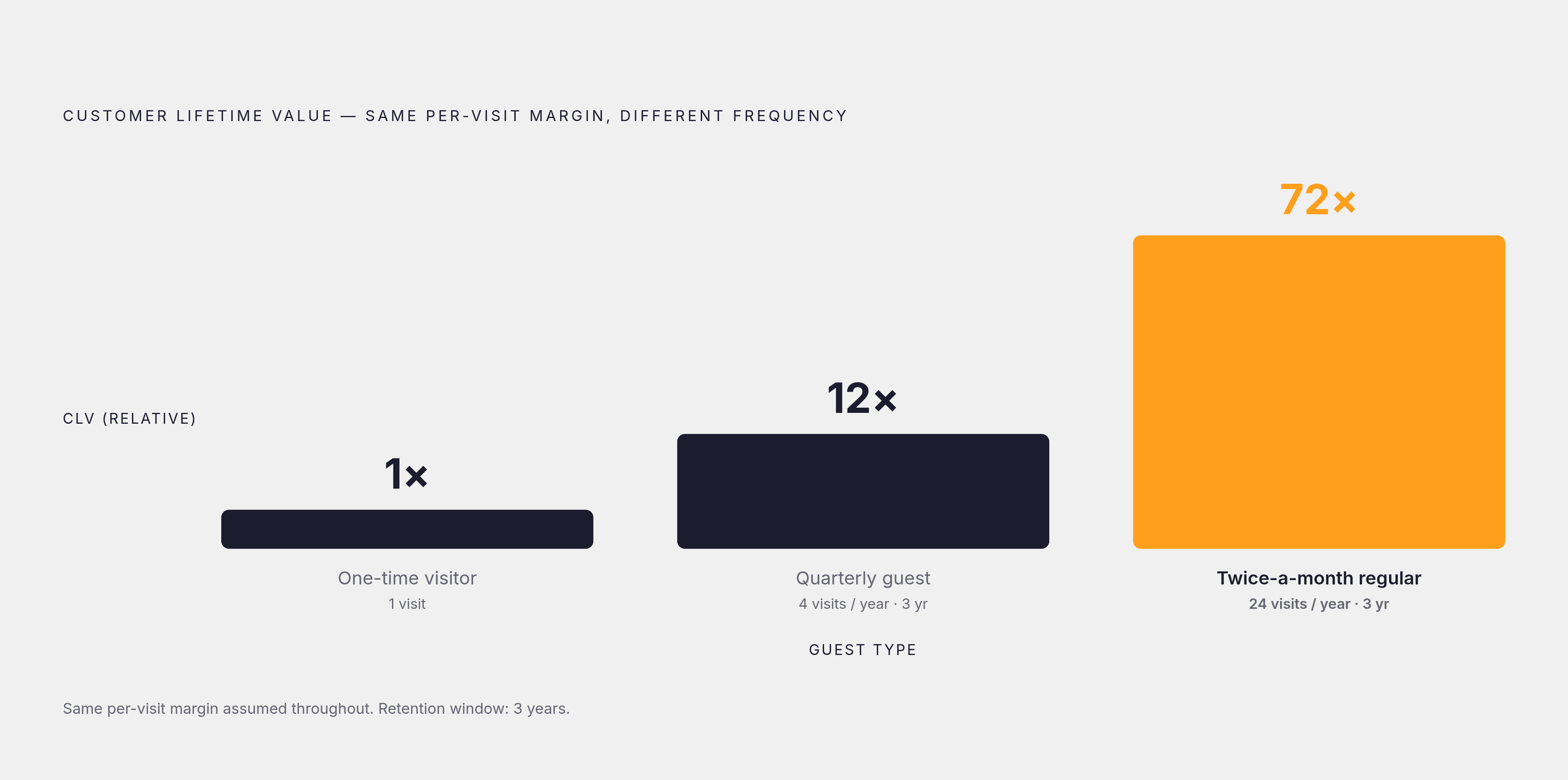 Diagram: Three Guests, One Check Size, Vastly Different Lifetime Value. Visualizes: Show how holding average check and gross margin constant across three guest types — a one-time visitor, a quarterly guest (4 visits/year), and a twice-a-month…