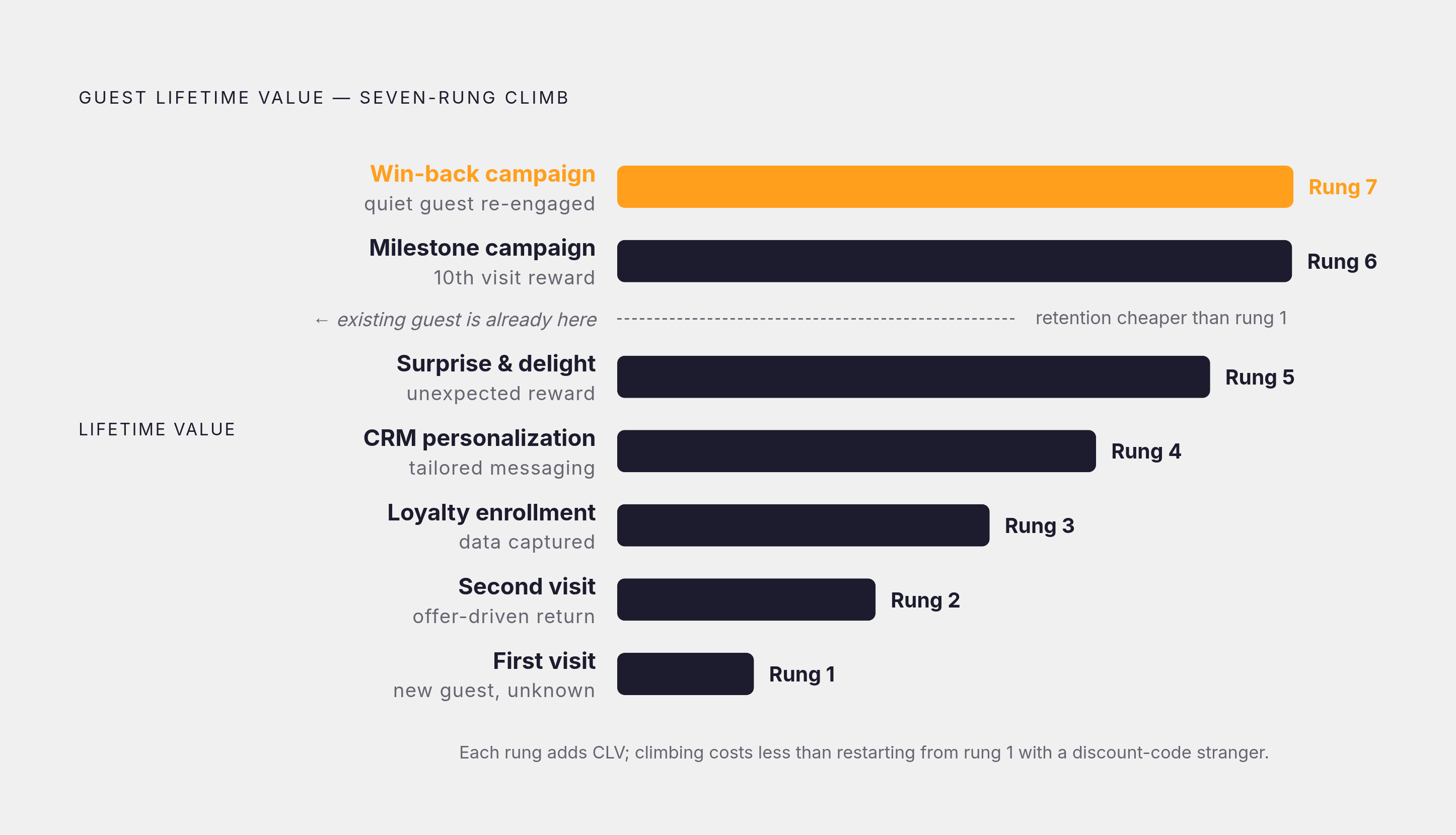 Diagram: The CLV Ladder: From First Visit to Loyal Regular. Visualizes: Illustrate the sequential climb Paytronix maps for turning a new guest into a high-CLV regular: (1) first visit, (2) second visit via an offer, (3) loyalty enrollment, (4) CRM…
