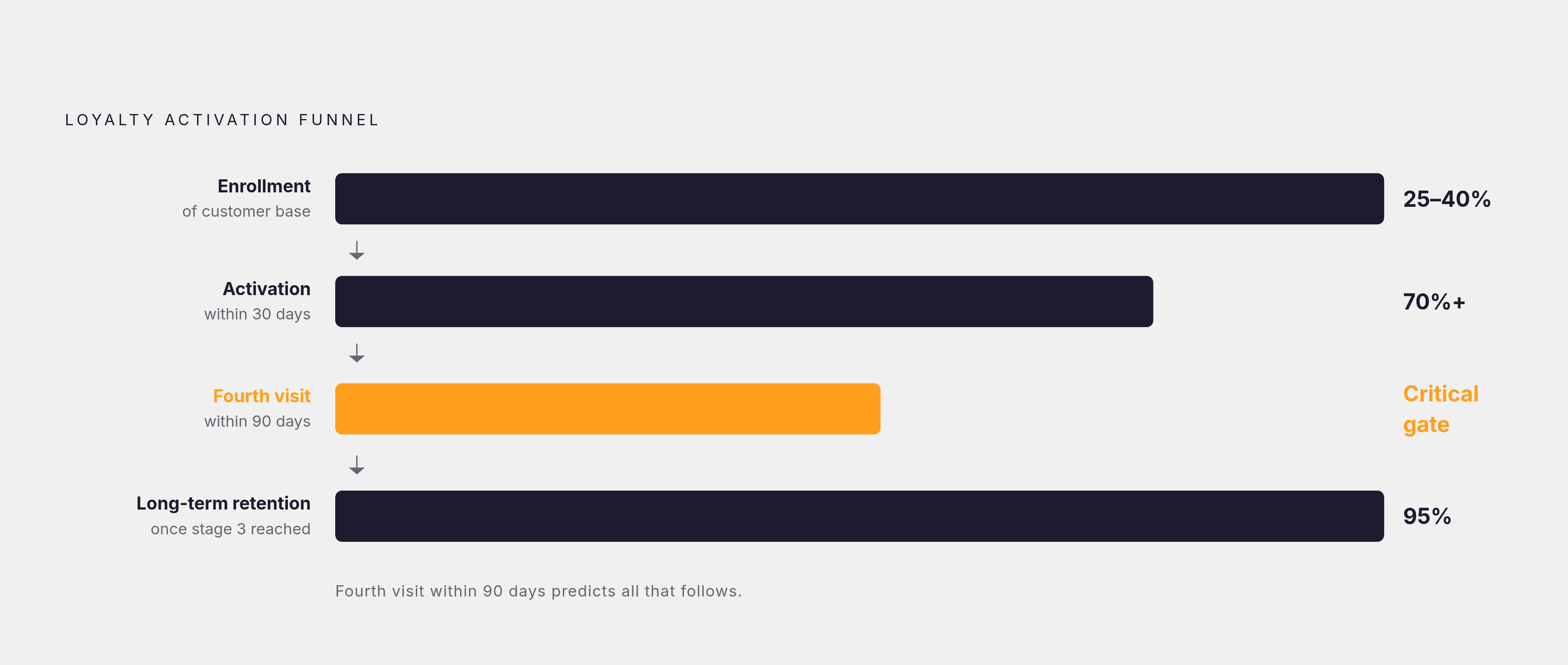Diagram: The 90-Day Retention Funnel. Visualizes: Visualize the loyalty activation funnel with four concrete milestones that predict long-term retention.