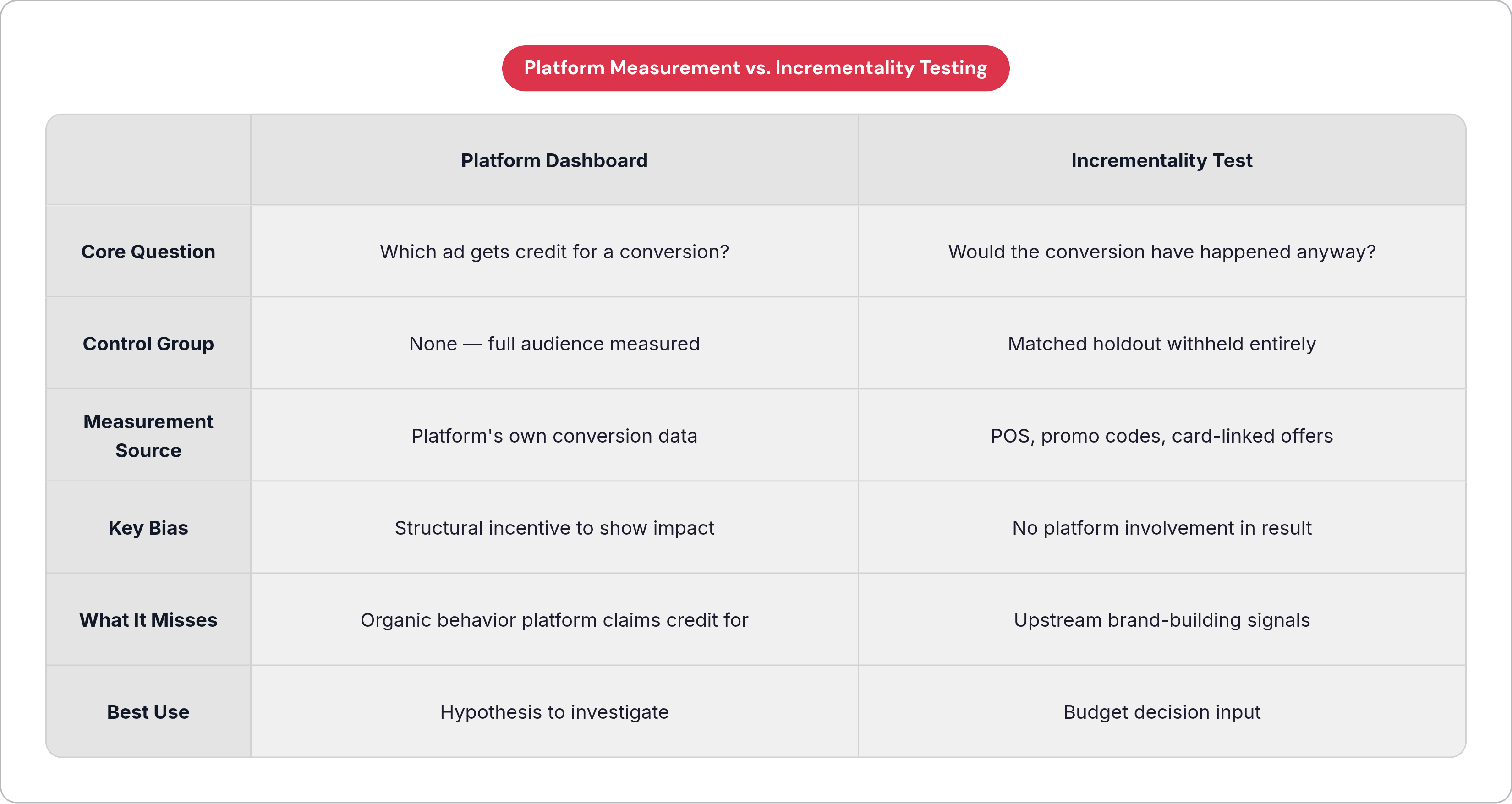 Table: Platform Measurement vs. Incrementality Testing. Compares Core Question, Control Group, Measurement Source, Key Bias, and 2 more by Platform Dashboard and Incrementality Test.