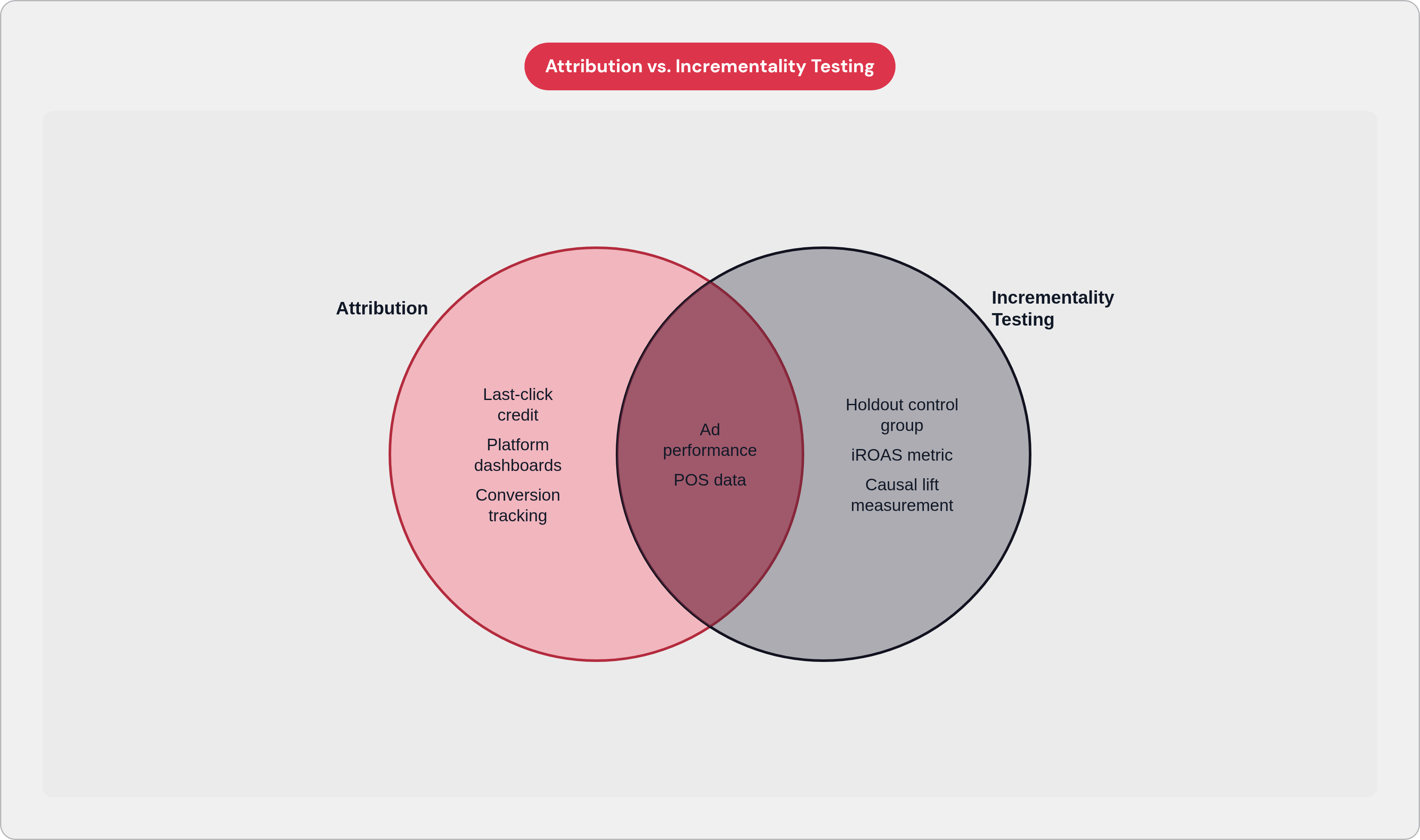 Venn diagram: Attribution vs. Incrementality Testing. Compares Attribution and Incrementality Testing; overlap: Shared Elements.