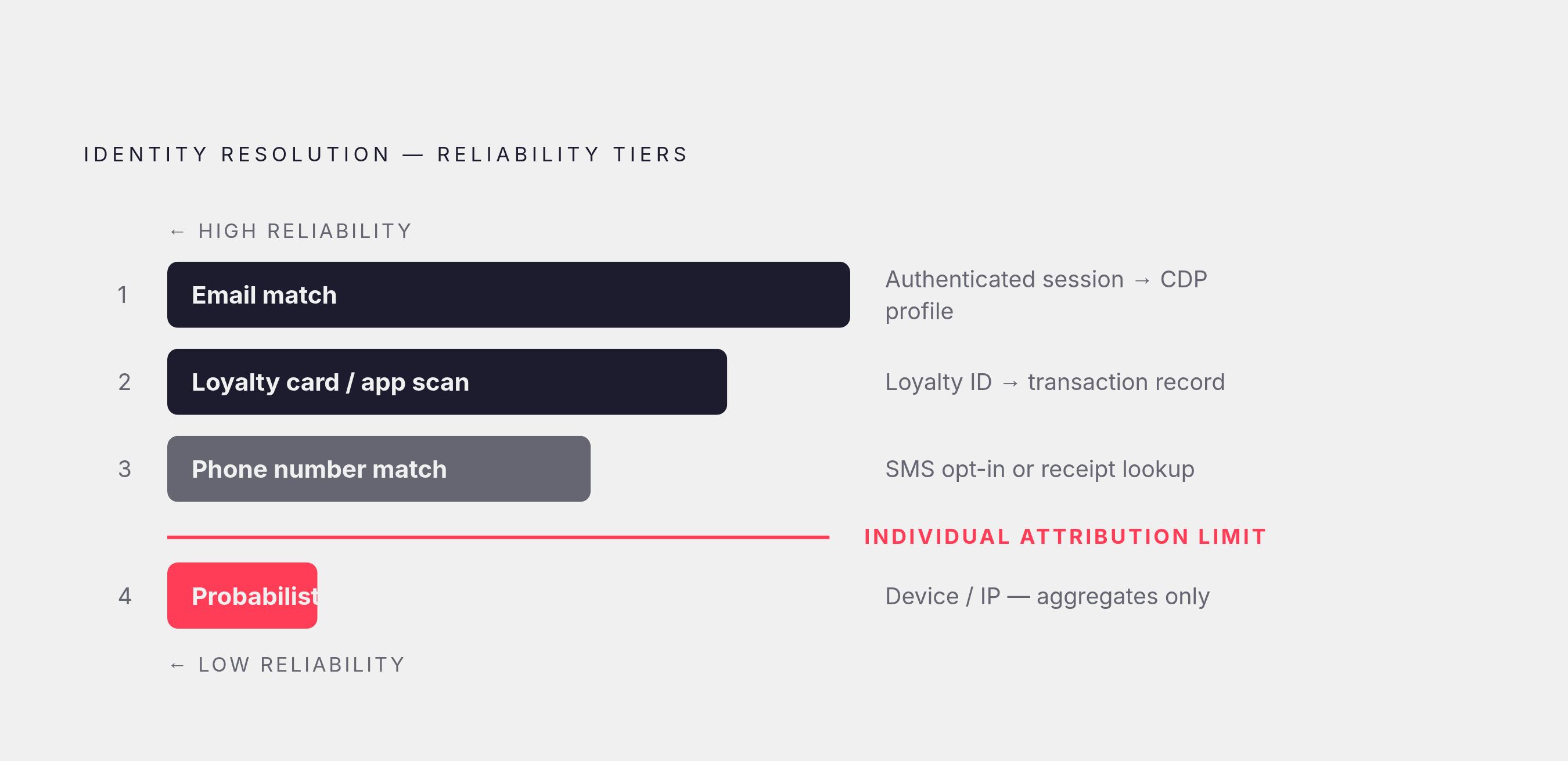 Diagram: The Identity-Resolution Hierarchy for Restaurants. Visualizes: Visualize the four-tier identity-resolution hierarchy described in the article, ranked from most to least reliable.