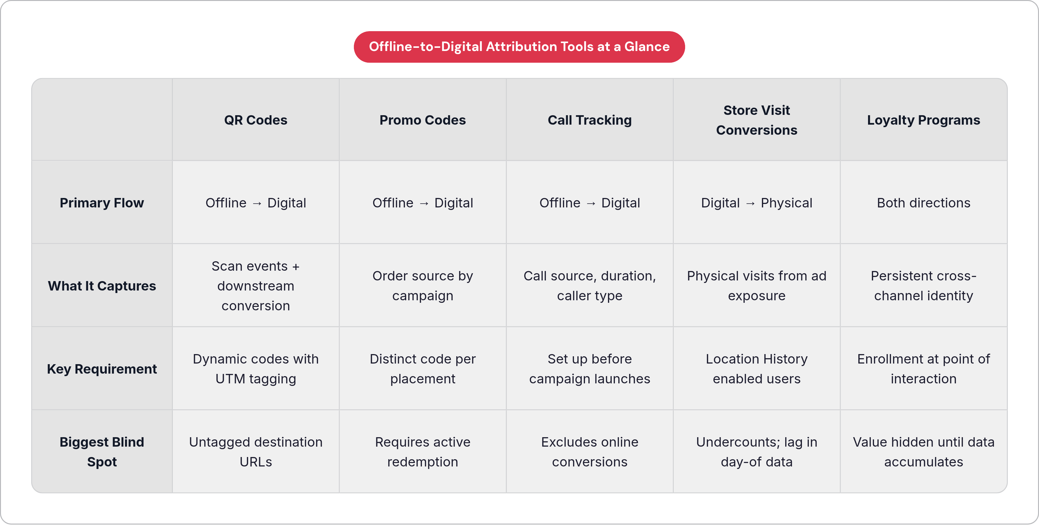 Table: Offline-to-Digital Attribution Tools at a Glance. Compares Primary Flow, What It Captures, Key Requirement and Biggest Blind Spot by QR Codes, Promo Codes, Call Tracking, Store Visit Conversions, and 1 more.