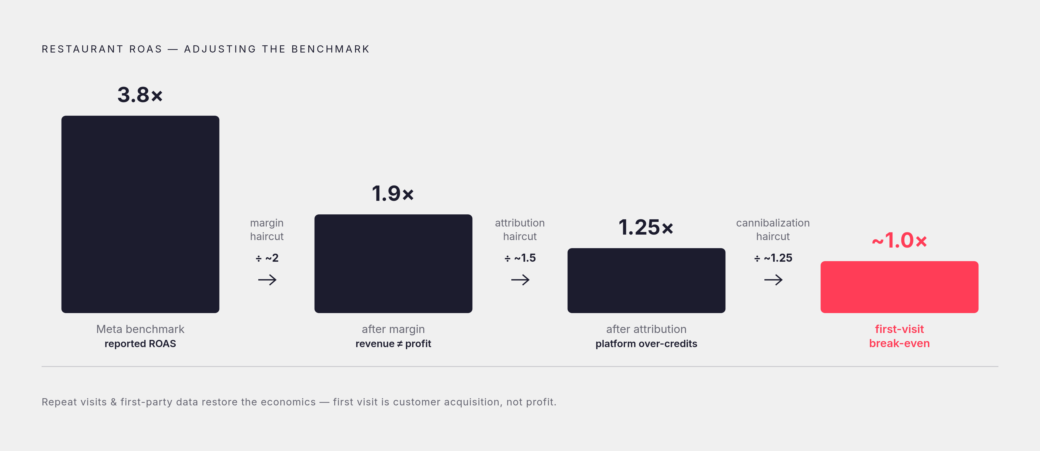 Diagram: Three Haircuts to a Honest ROAS. Visualizes: Show a single ROAS figure being reduced in three successive steps: start with Meta's widely cited restaurant ROAS benchmark, then apply (1) a margin haircut — restaurant revenue is not…