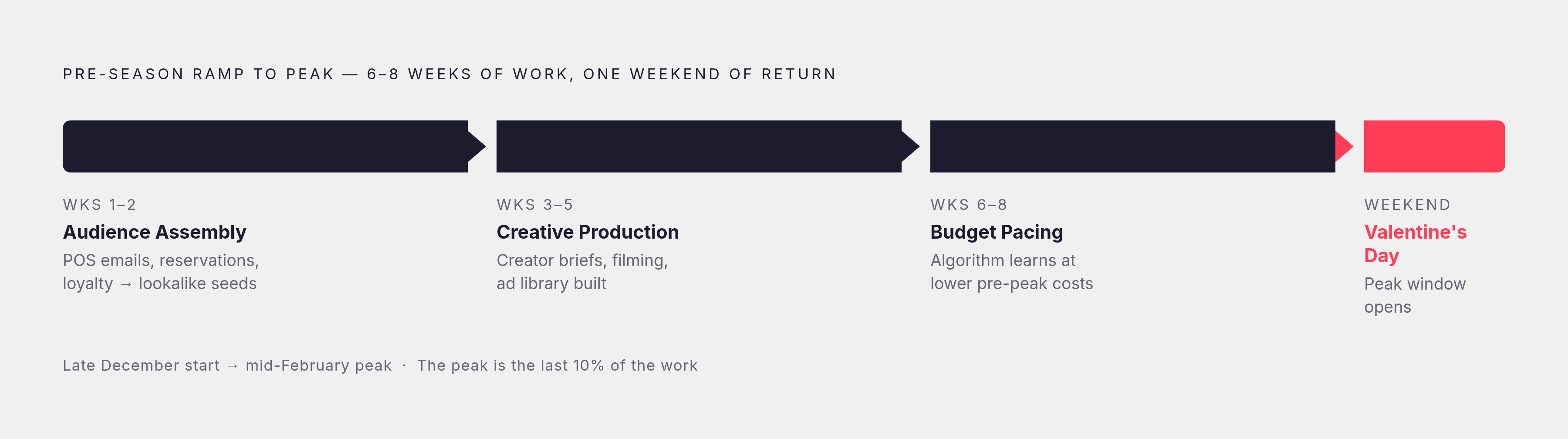 Diagram: Build Before the Peak: The Six-to-Eight-Week Campaign Clock. Visualizes: Show a linear pre-season timeline with three sequential phases leading up to a peak event (e.g.