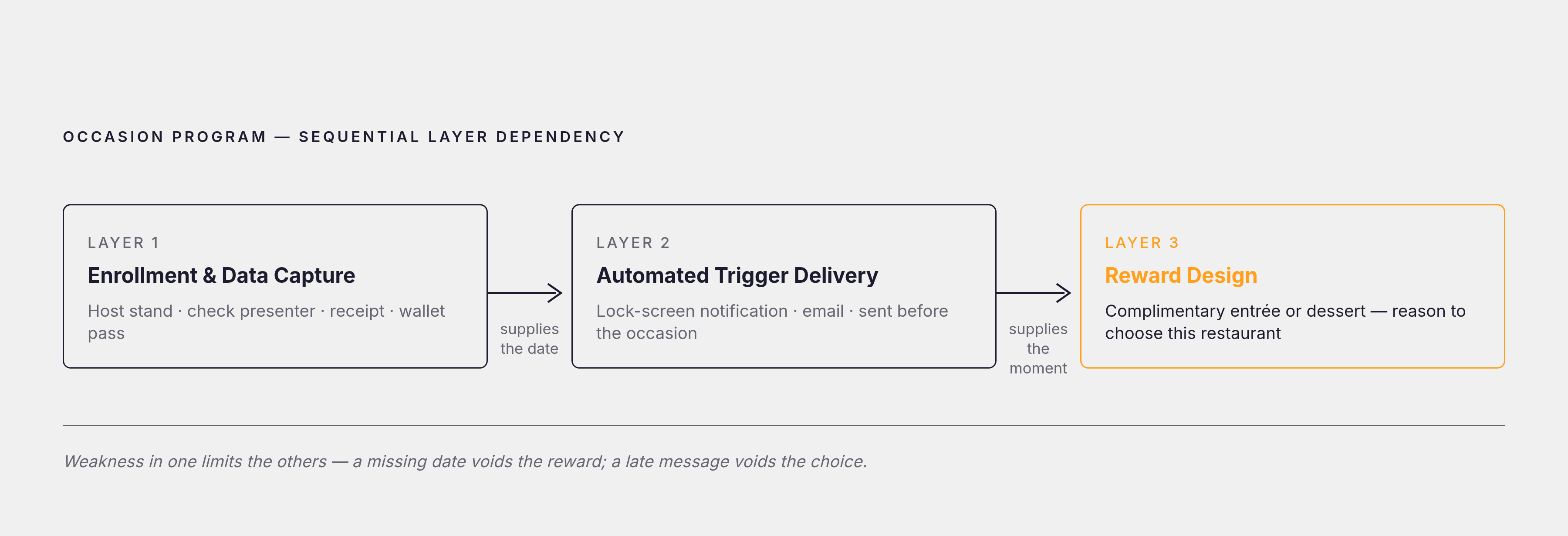 Diagram: The Three Operational Layers of an Occasion Program. Visualizes: Illustrate the sequential dependency of a well-designed occasion program's three operational layers: (1) Enrollment & Data Capture — identifying who the guest is and when the…