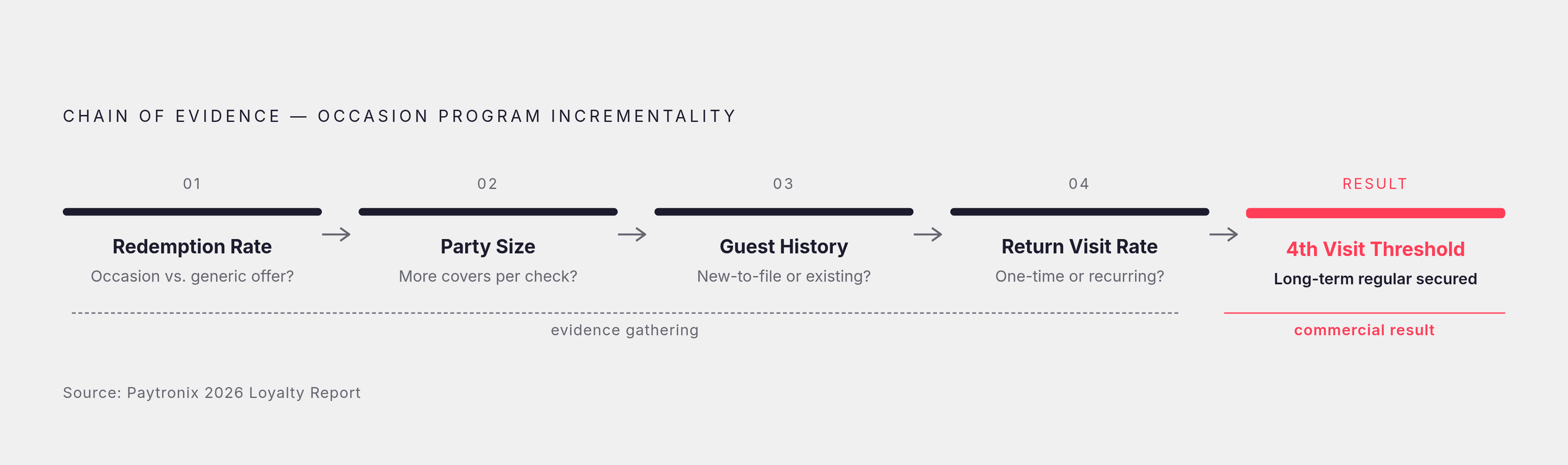 Diagram: From Redemption to Long-Term Regular: The Evidence Chain. Visualizes: Show the ordered chain of evidence a restaurant must assemble to prove an occasion program produces incremental revenue, not just activity: (1) Redemption Rate —…