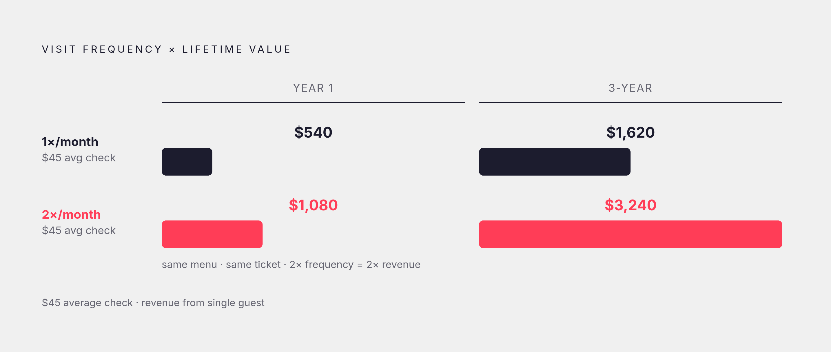 Diagram: One Visit vs. Twice a Month: The Frequency Gap. Visualizes: Show the compounding effect of visit frequency on customer lifetime value using the article's exact figures.