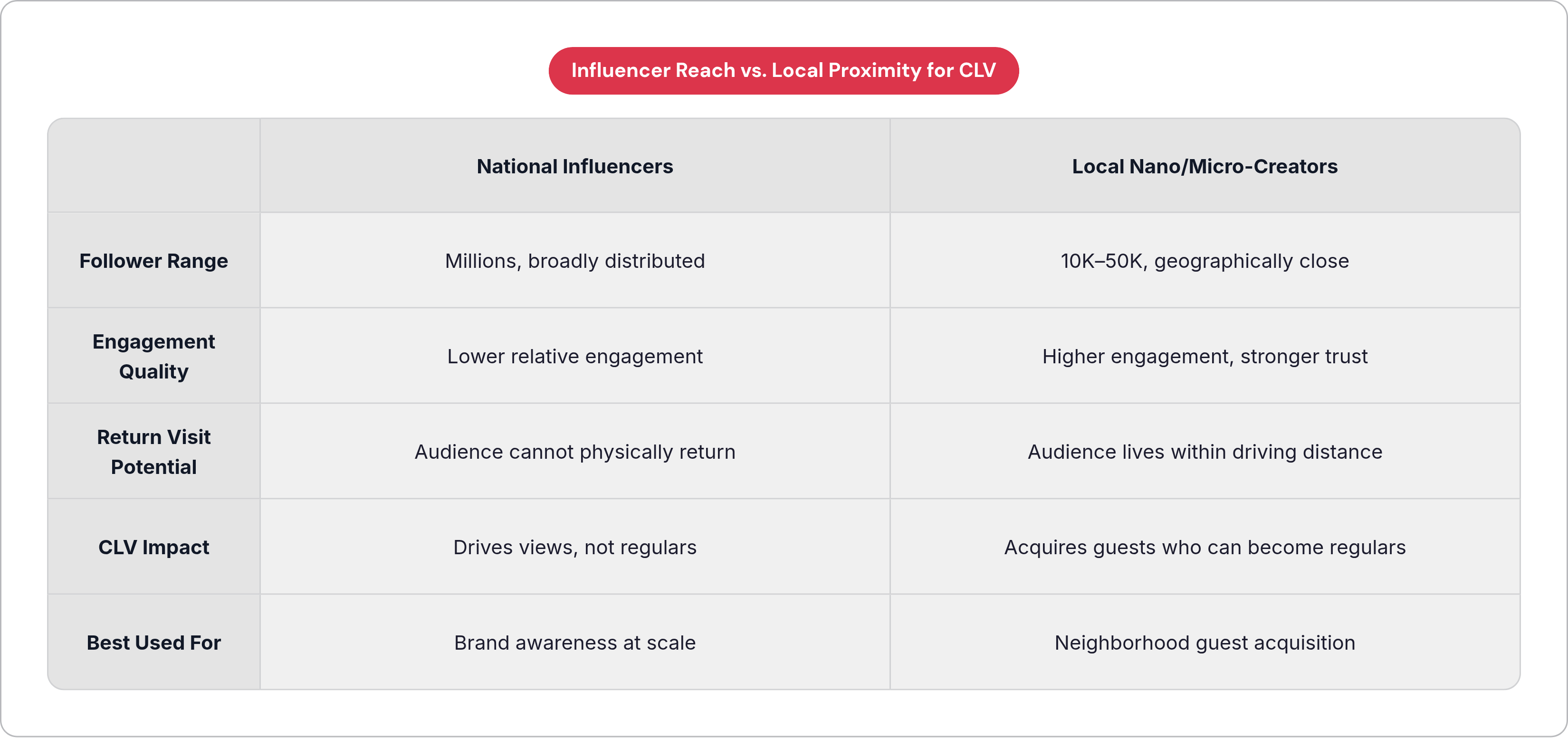 Table: Influencer Reach vs. Local Proximity for CLV. Compares Follower Range, Engagement Quality, Return Visit Potential, CLV Impact, and 1 more by National Influencers and Local Nano/Micro-Creators.