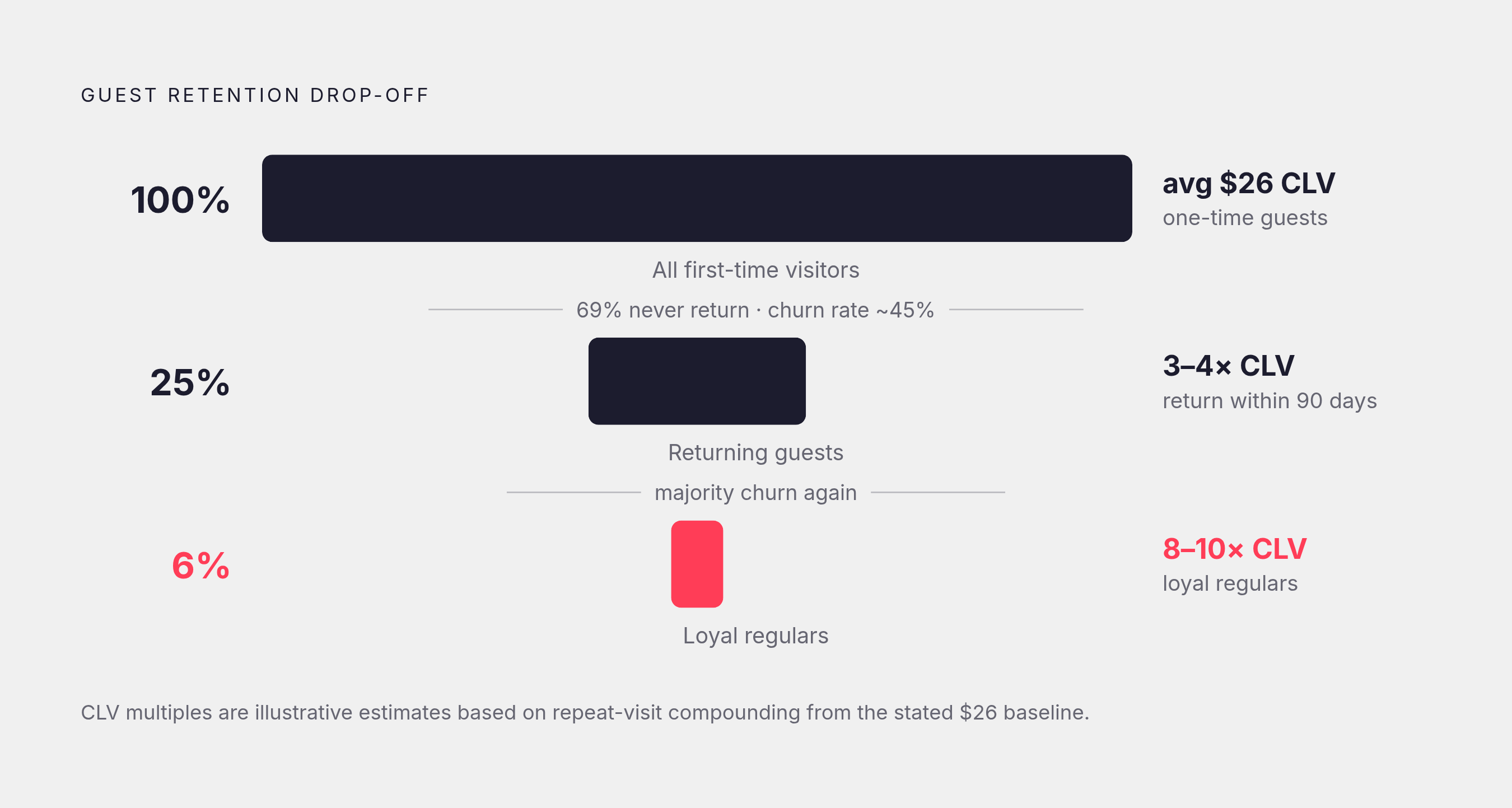 Diagram: The Churn-to-Value Collapse: From First Visit to Regular. Visualizes: Visualize the steep drop-off in guest progression using the article's figures: 69% of guests never progress beyond a single visit, producing an average lifetime value of…