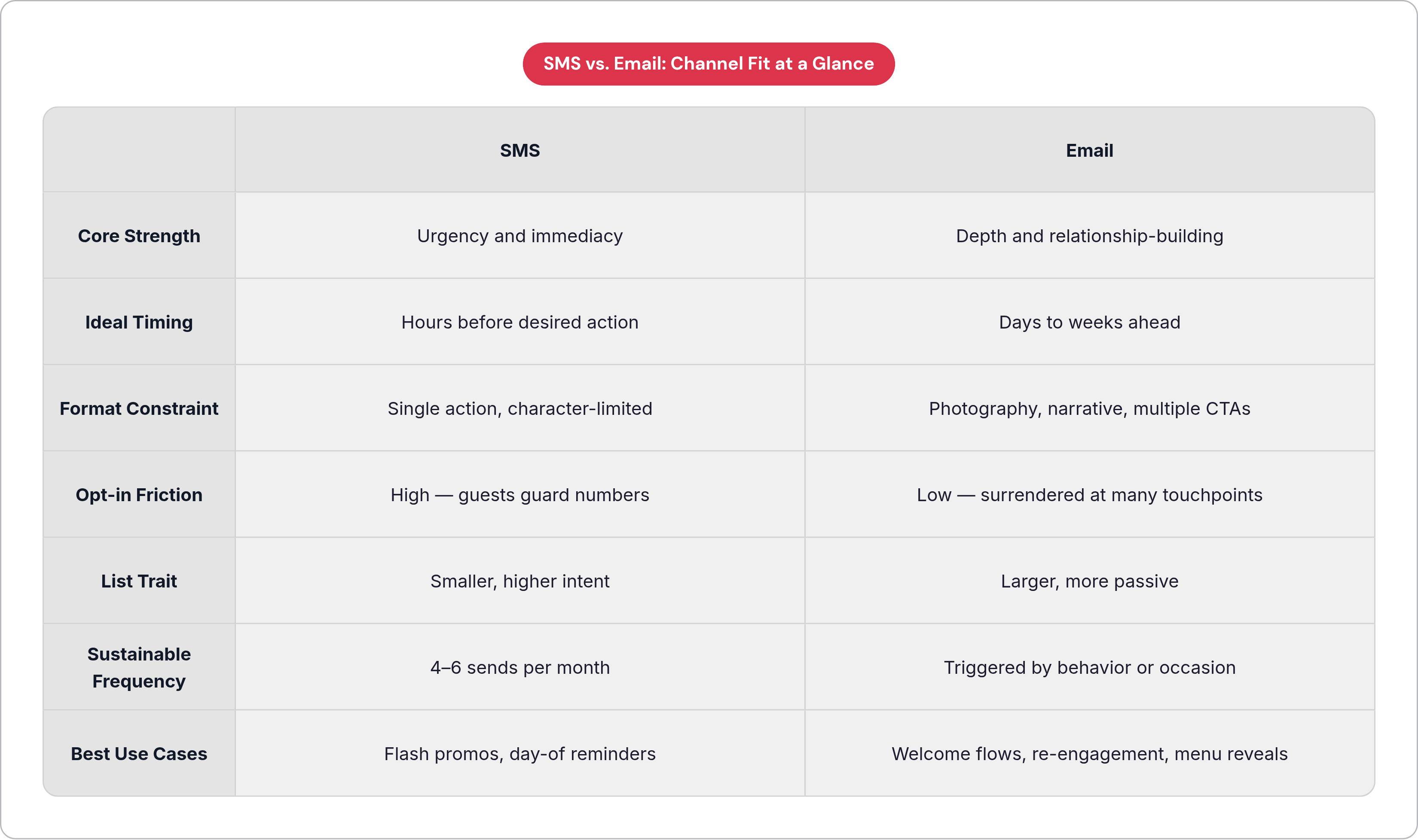 Table: SMS vs. Email: Channel Fit at a Glance. Compares Core Strength, Ideal Timing, Format Constraint, Opt-in Friction, and 3 more by SMS and Email.