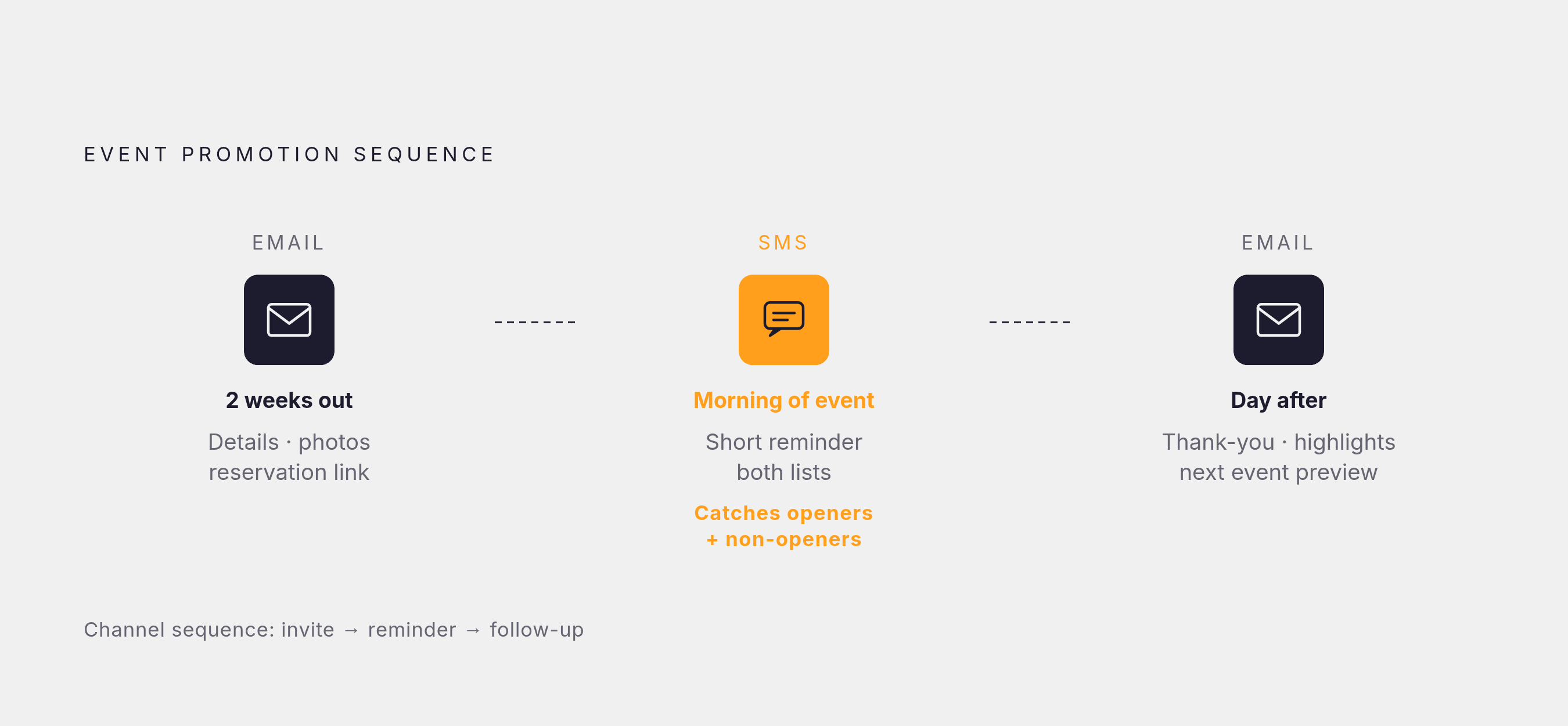 Diagram: The Event Promotion Sequence: Three Touches, Two Channels. Visualizes: Visualize a three-step cross-channel sequence for a restaurant event promotion.