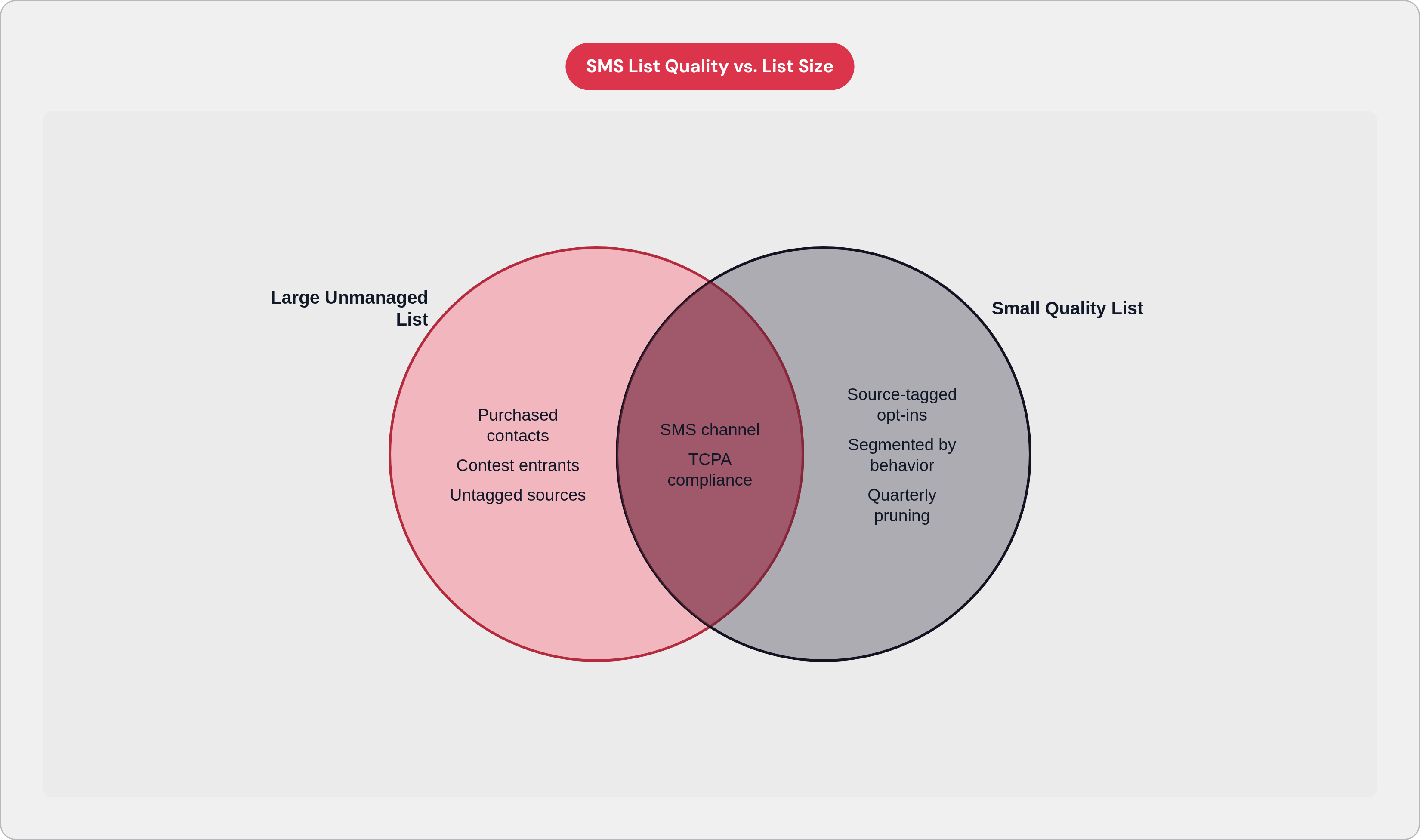 Venn diagram: SMS List Quality vs. List Size. Compares Large Unmanaged List and Small Quality List; overlap: Shared Foundation.
