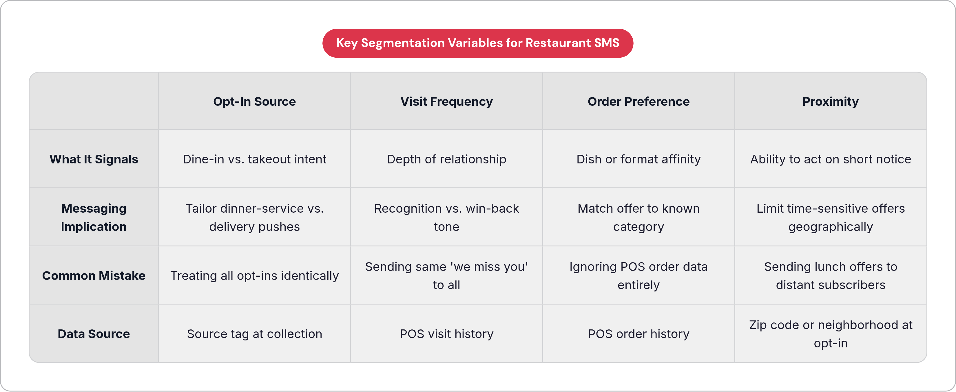 Table: Key Segmentation Variables for Restaurant SMS. Compares What It Signals, Messaging Implication, Common Mistake and Data Source by Opt-In Source, Visit Frequency, Order Preference and Proximity.