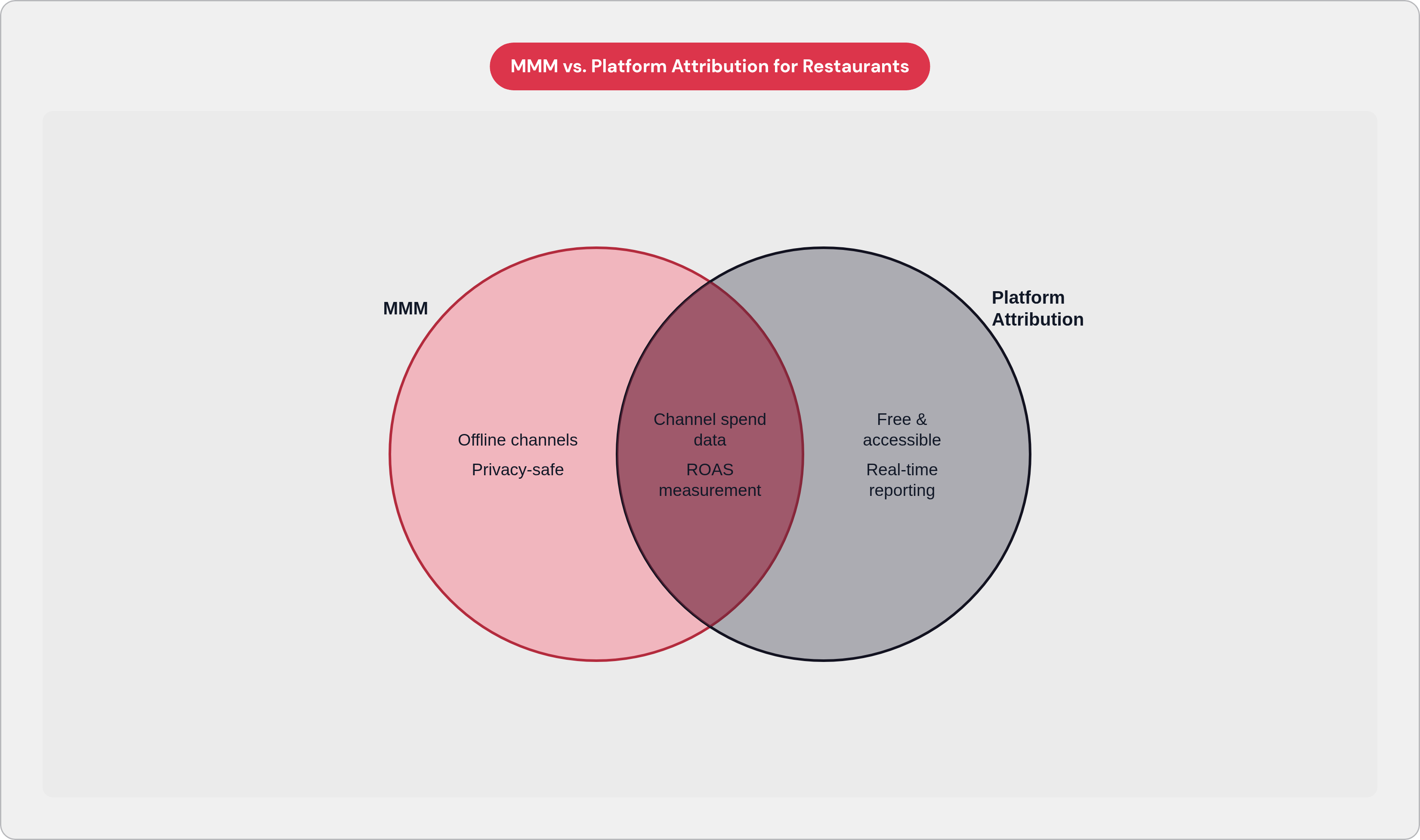 Venn diagram: MMM vs. Platform Attribution for Restaurants. Compares MMM and Platform Attribution; overlap: Shared Capabilities.